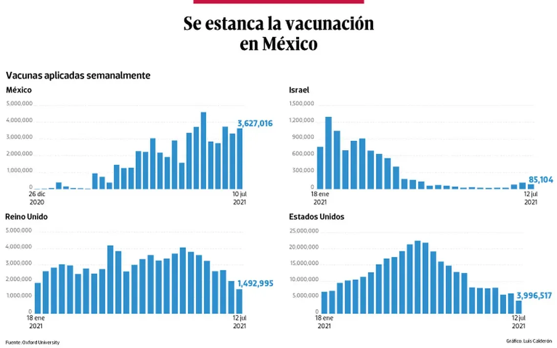 Se estanca la vacunación en México
