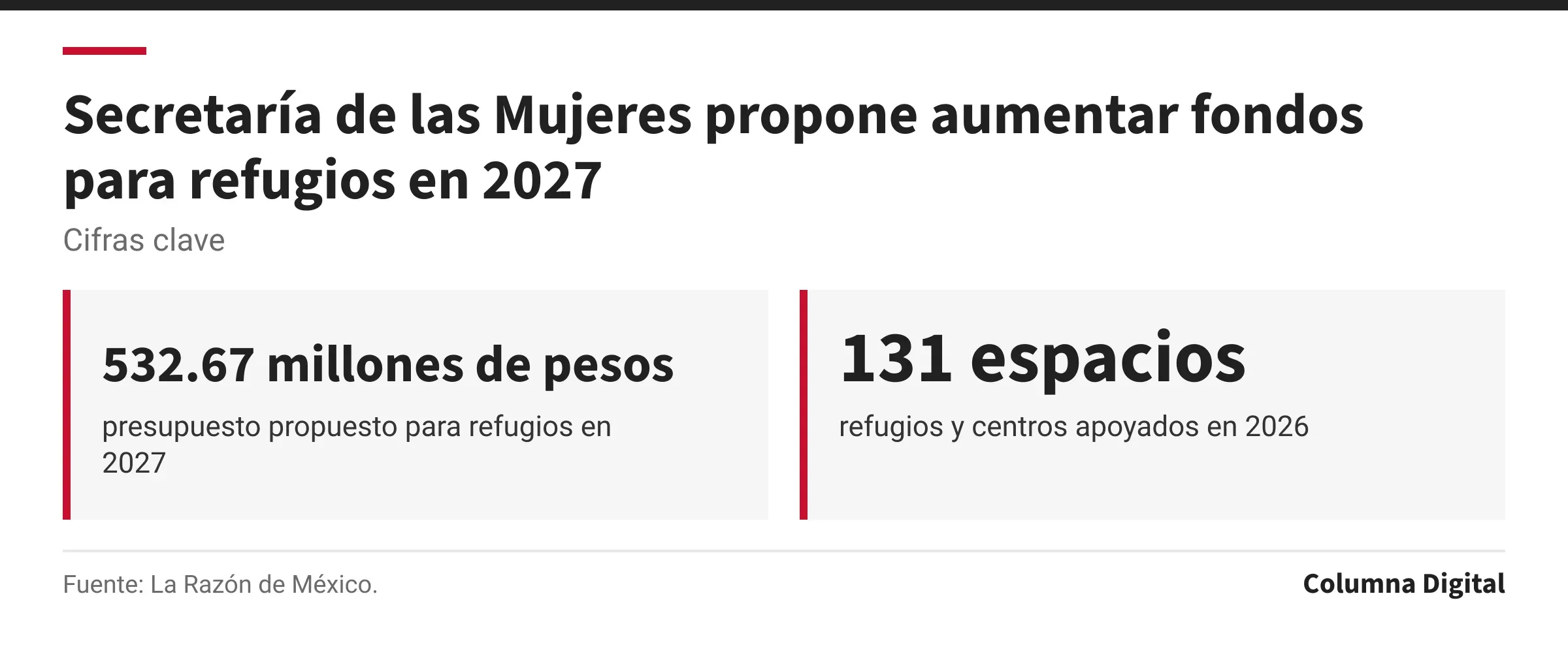 Cifras clave: 532.67 millones de pesos, presupuesto propuesto para refugios en 2027; 131 espacios, refugios y centros apoyados en 2026.