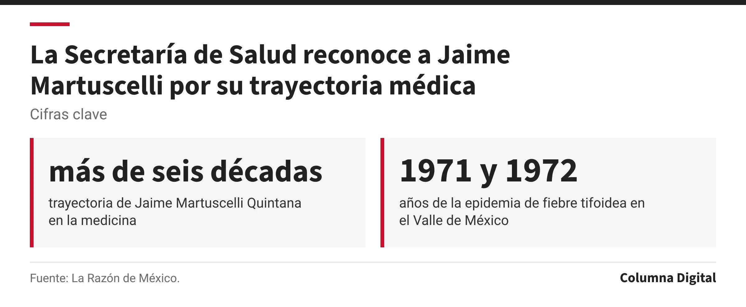 Cifras clave: más de seis décadas, trayectoria de Jaime Martuscelli Quintana en la medicina; 1971 y 1972, años de la epidemia de fiebre tifoidea en el Valle de México.