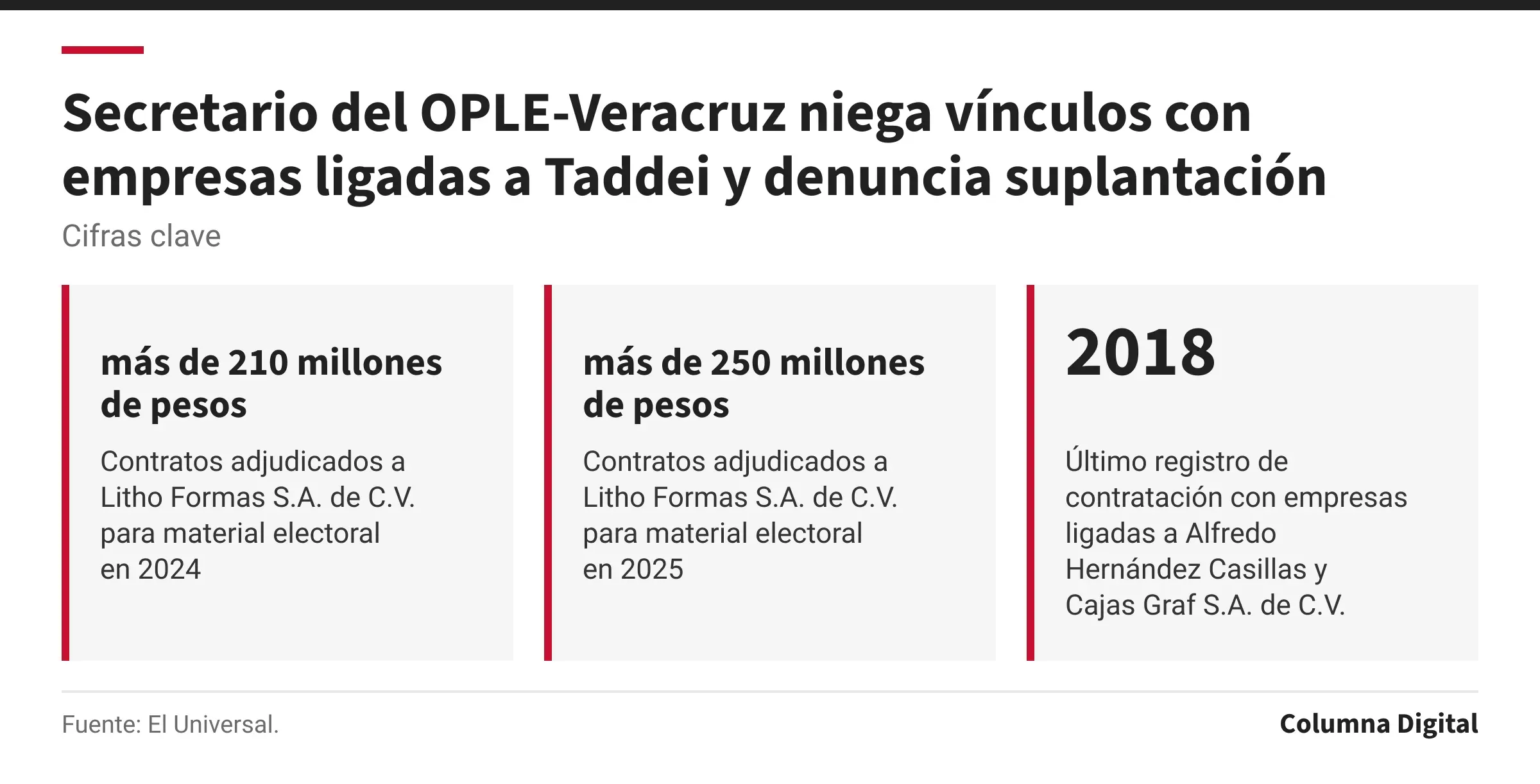 Cifras clave: más de 210 millones de pesos, Contratos adjudicados a Litho Formas S.A. de C.V. para material electoral en 2024; más de 250 millones de pesos, Contratos adjudicados a Litho Formas S.A. de C.V. para material electoral en 2025; 2018, Último registro de contratación con empresas ligadas a Alfredo Hernández Casillas y Cajas Graf S.A. de C.V..