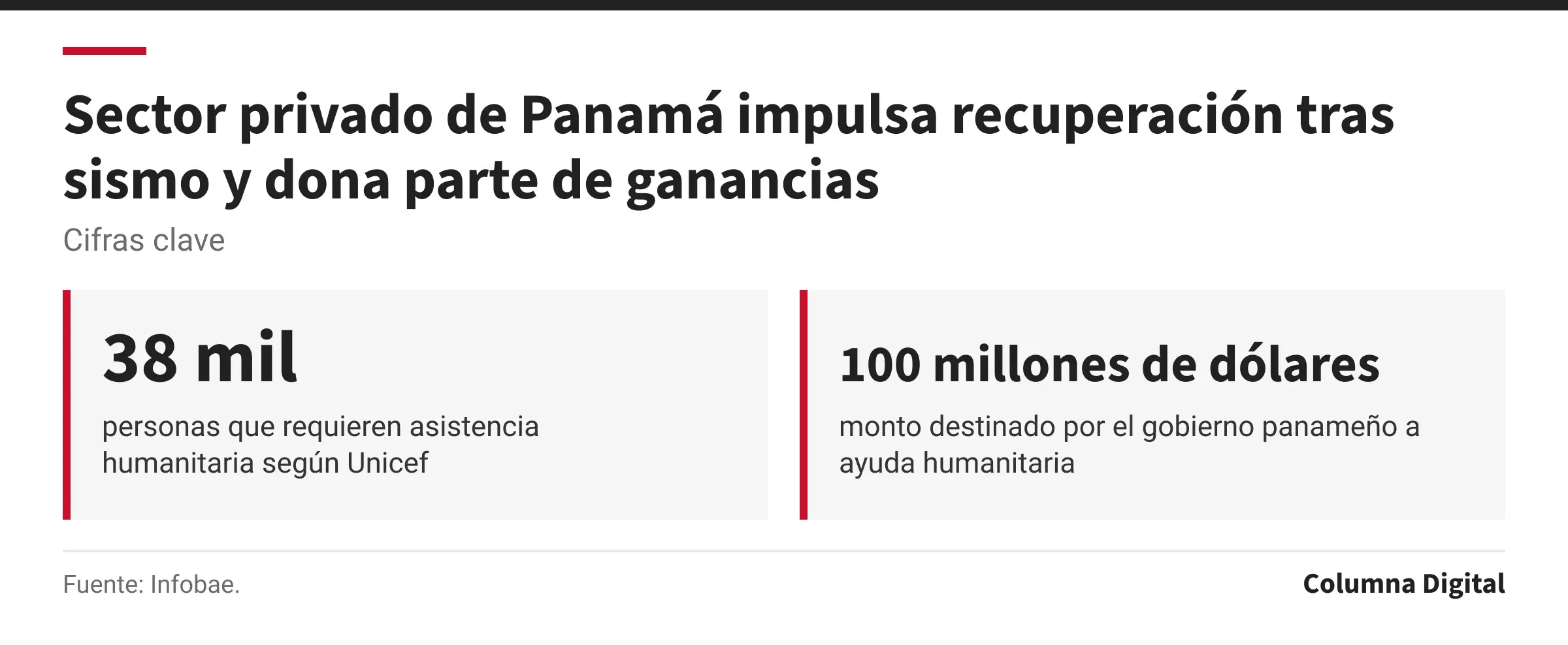 Cifras clave: 38 mil, personas que requieren asistencia humanitaria según Unicef; 100 millones de dólares, monto destinado por el gobierno panameño a ayuda humanitaria.