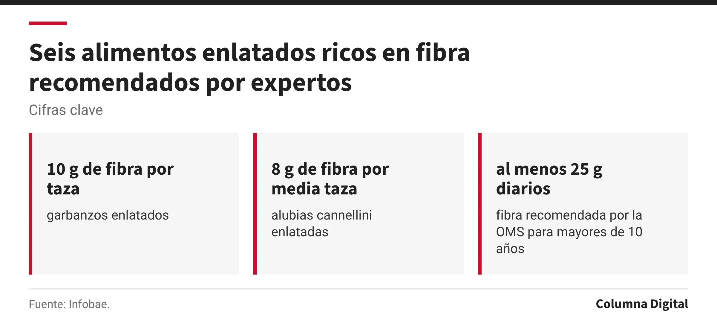 Cifras clave: 10 g de fibra por taza, garbanzos enlatados; 8 g de fibra por media taza, alubias cannellini enlatadas; al menos 25 g diarios, fibra recomendada por la OMS para mayores de 10 años.