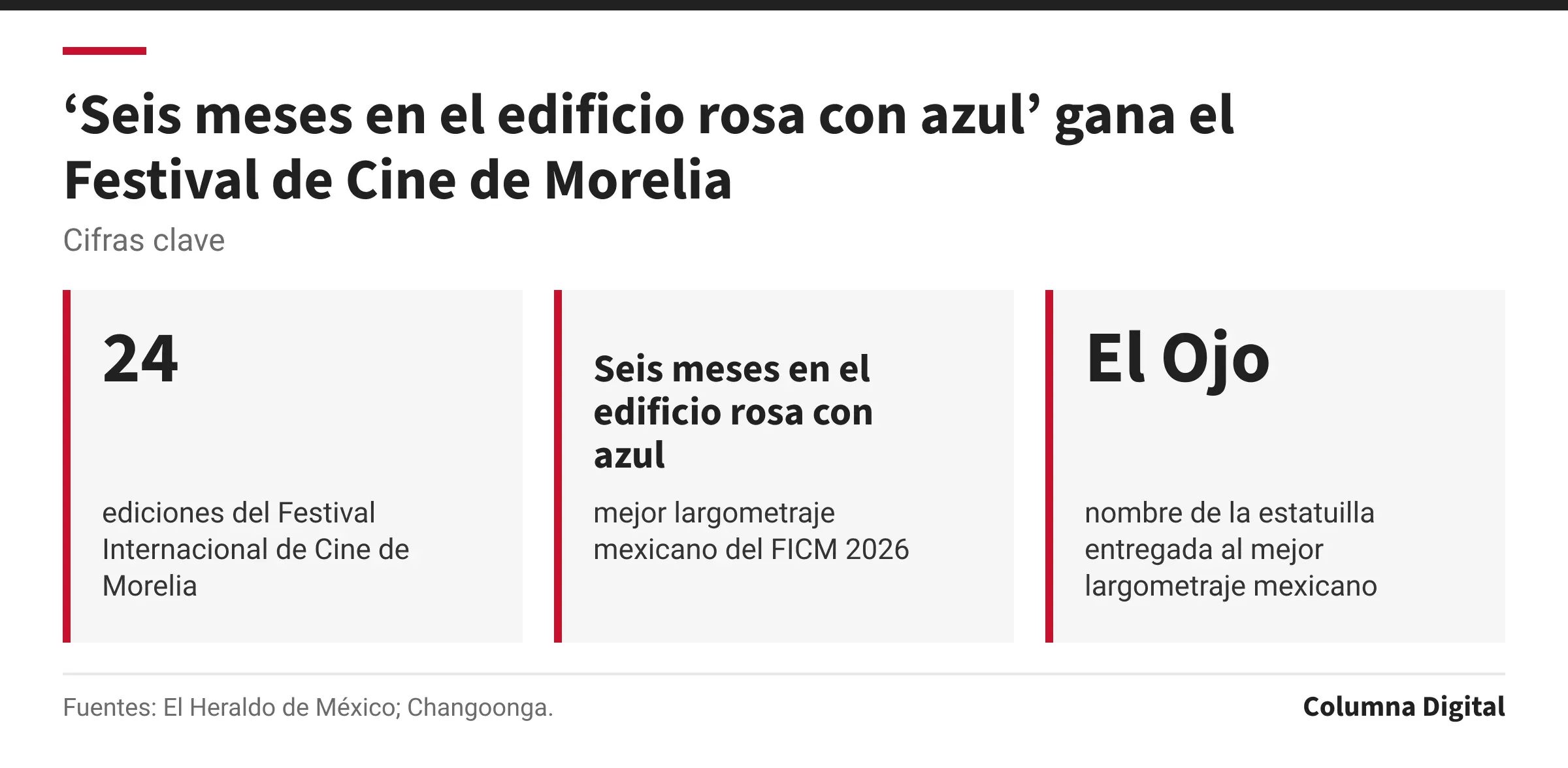 Cifras clave: 24, ediciones del Festival Internacional de Cine de Morelia; Seis meses en el edificio rosa con azul, mejor largometraje mexicano del FICM 2026; El Ojo, nombre de la estatuilla entregada al mejor largometraje mexicano.