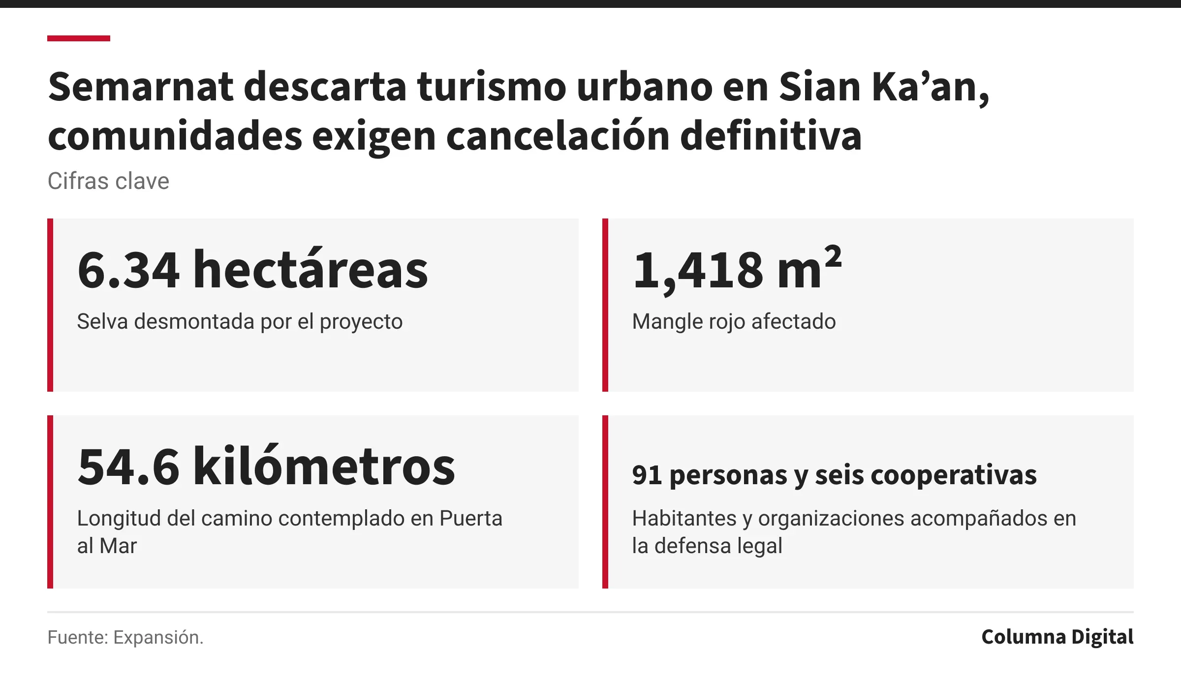Cifras clave: 6.34 hectáreas, Selva desmontada por el proyecto; 1,418 m², Mangle rojo afectado; 54.6 kilómetros, Longitud del camino contemplado en Puerta al Mar; 91 personas y seis cooperativas, Habitantes y organizaciones acompañados en la defensa legal.