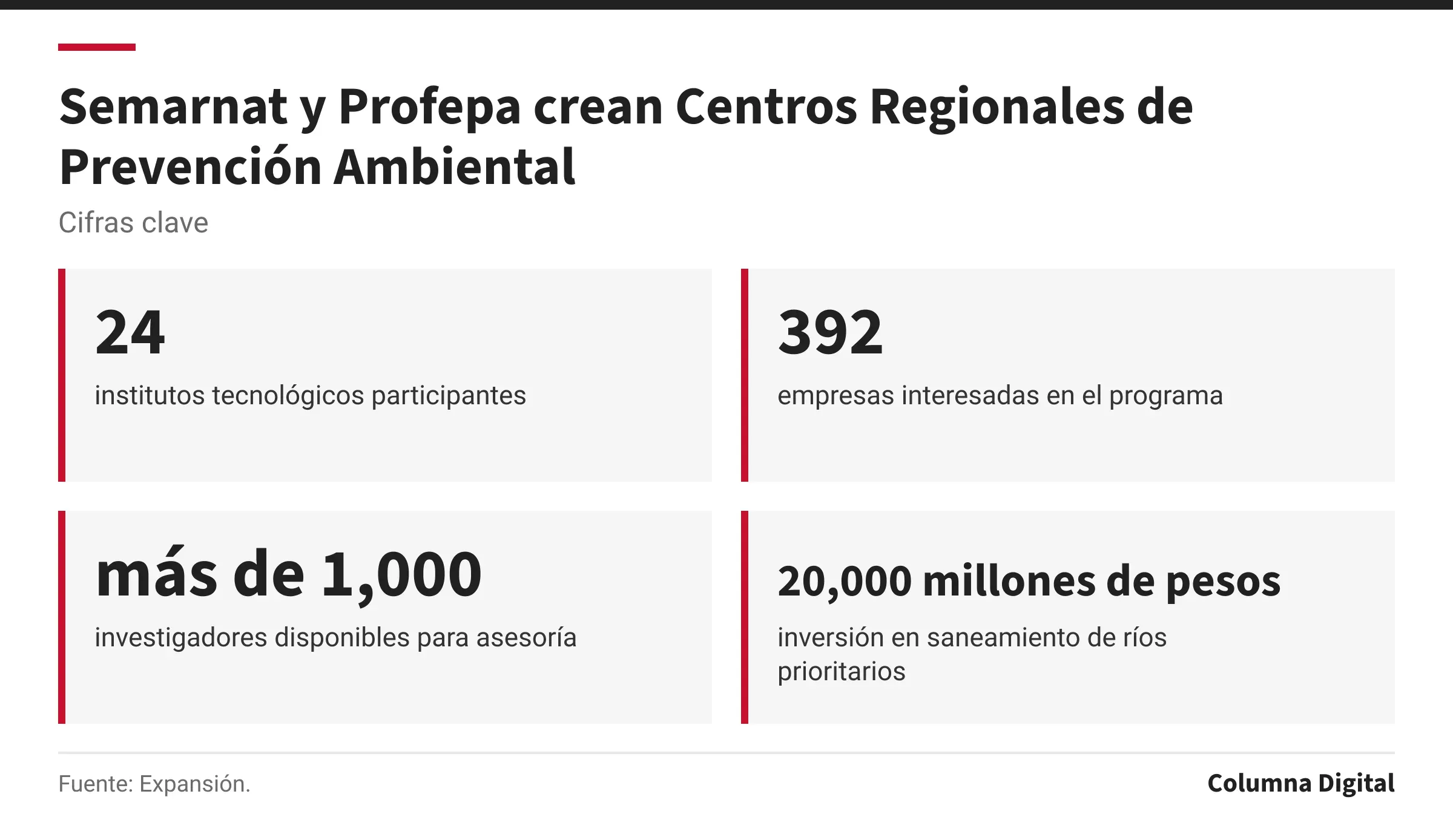 Cifras clave: 24, institutos tecnológicos participantes; 392, empresas interesadas en el programa; más de 1,000, investigadores disponibles para asesoría; 20,000 millones de pesos, inversión en saneamiento de ríos prioritarios.