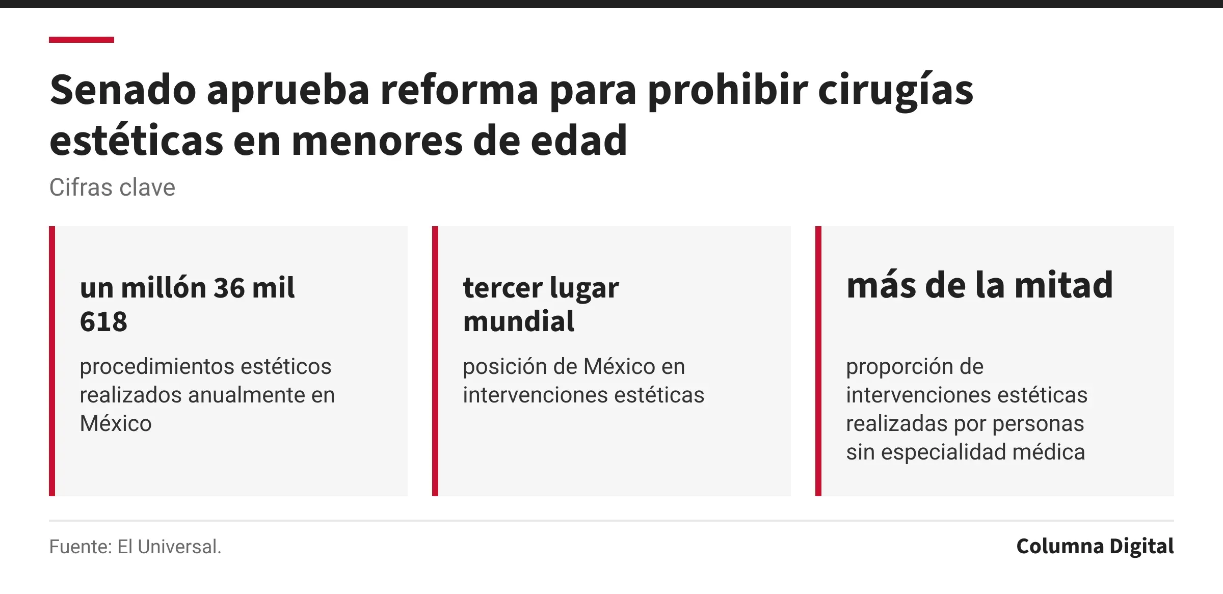 Cifras clave: un millón 36 mil 618, procedimientos estéticos realizados anualmente en México; tercer lugar mundial, posición de México en intervenciones estéticas; más de la mitad, proporción de intervenciones estéticas realizadas por personas sin especialidad médica.