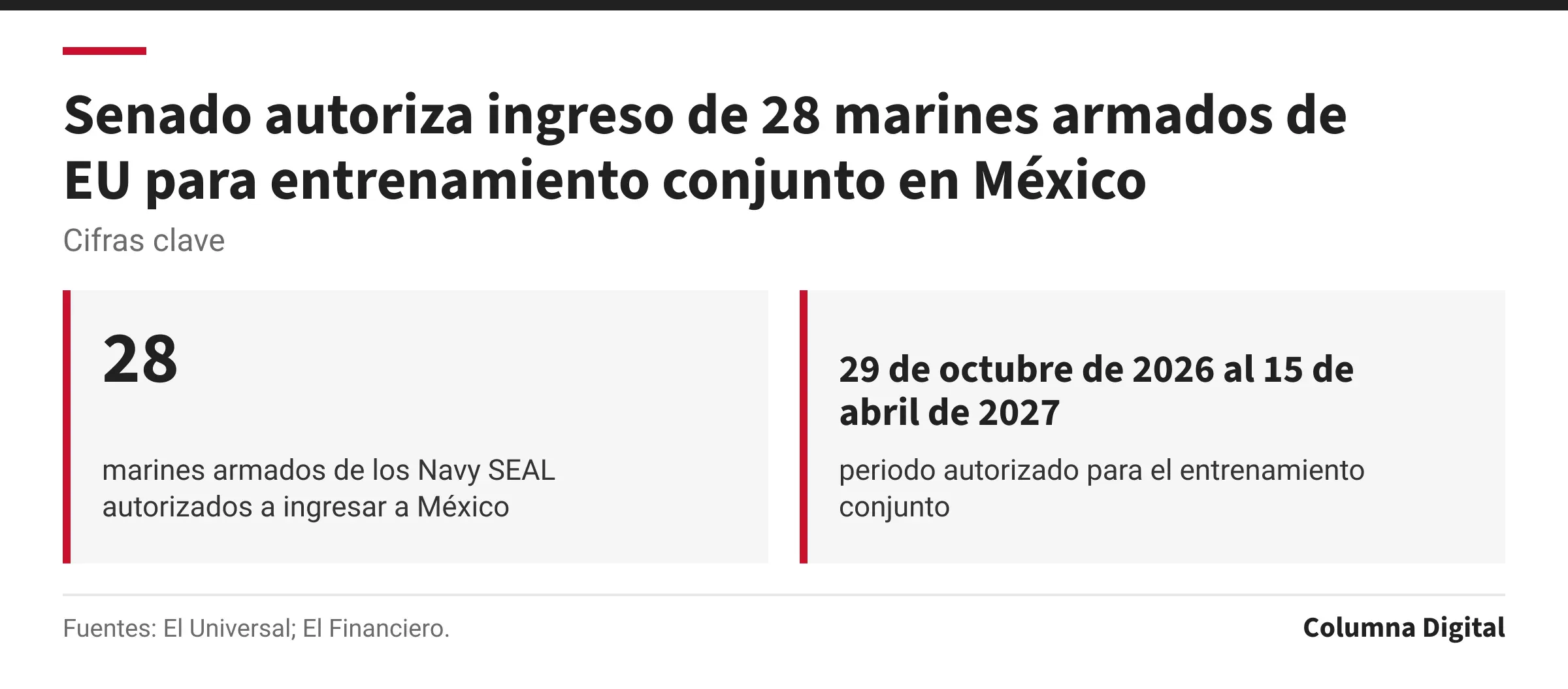Cifras clave: 28, marines armados de los Navy SEAL autorizados a ingresar a México; 29 de octubre de 2026 al 15 de abril de 2027, periodo autorizado para el entrenamiento conjunto.