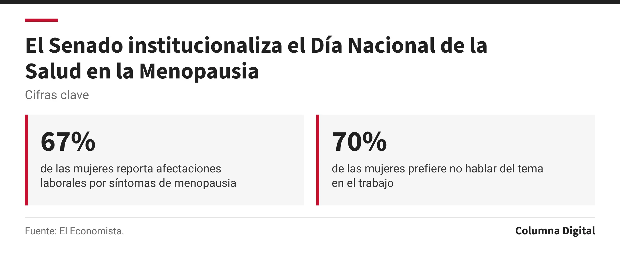 Cifras clave: 67%, de las mujeres reporta afectaciones laborales por síntomas de menopausia; 70%, de las mujeres prefiere no hablar del tema en el trabajo.