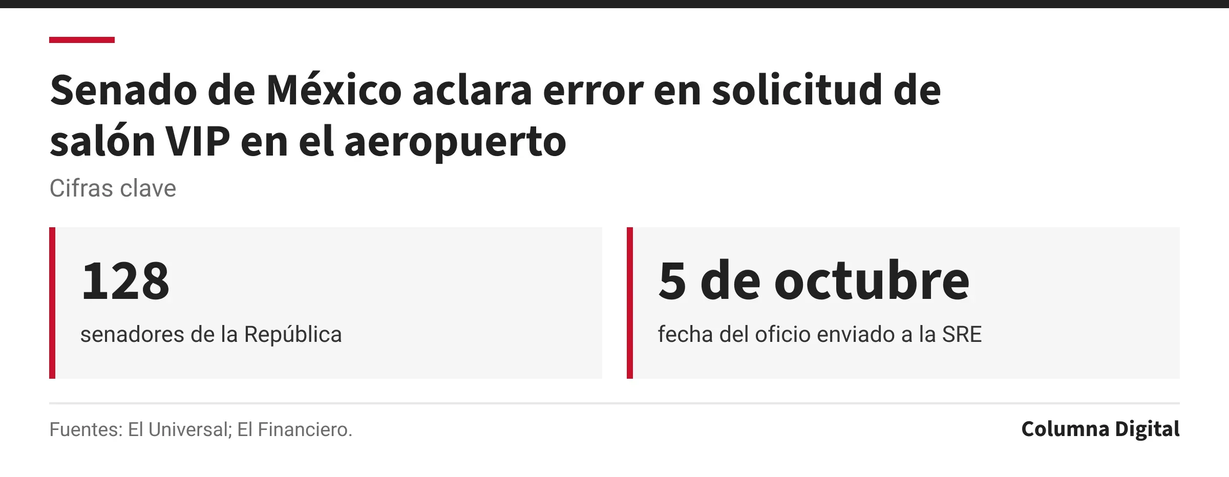 Cifras clave: 128, senadores de la República; 5 de octubre, fecha del oficio enviado a la SRE.