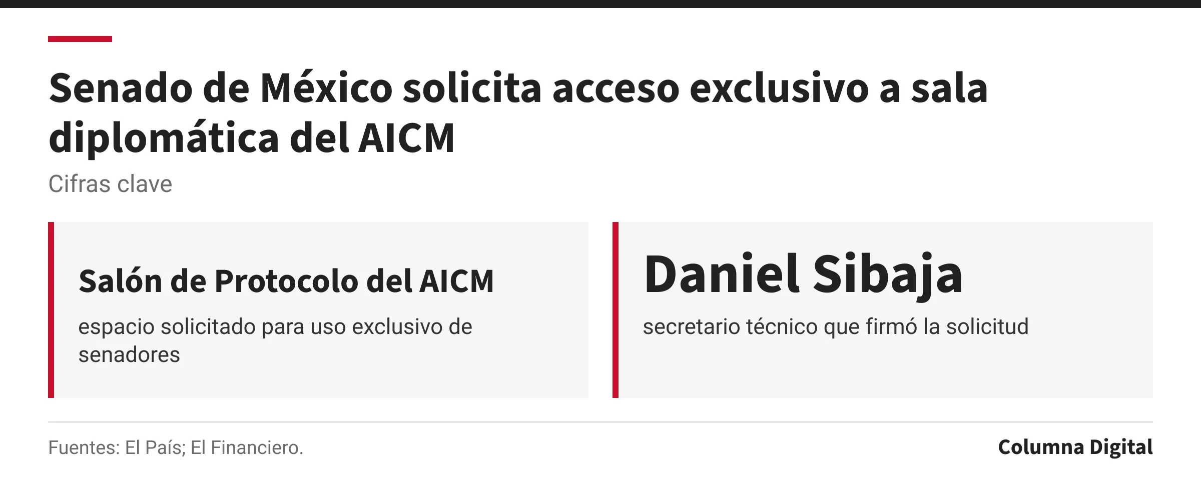 Cifras clave: Salón de Protocolo del AICM, espacio solicitado para uso exclusivo de senadores; Daniel Sibaja, secretario técnico que firmó la solicitud.