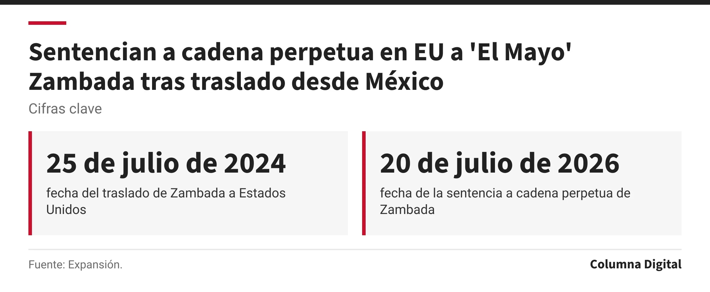 Cifras clave: 25 de julio de 2024, fecha del traslado de Zambada a Estados Unidos; 20 de julio de 2026, fecha de la sentencia a cadena perpetua de Zambada.