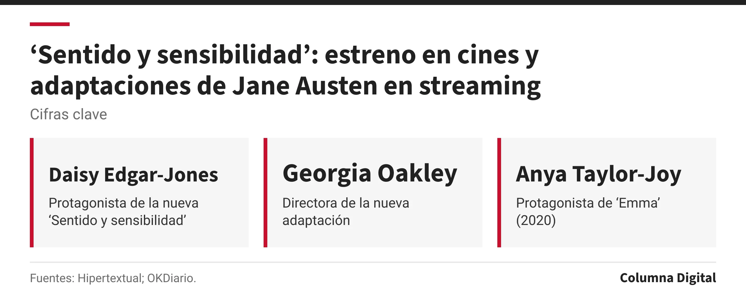 Cifras clave: Daisy Edgar-Jones, Protagonista de la nueva ‘Sentido y sensibilidad’; Georgia Oakley, Directora de la nueva adaptación; Anya Taylor-Joy, Protagonista de ‘Emma’ (2020).