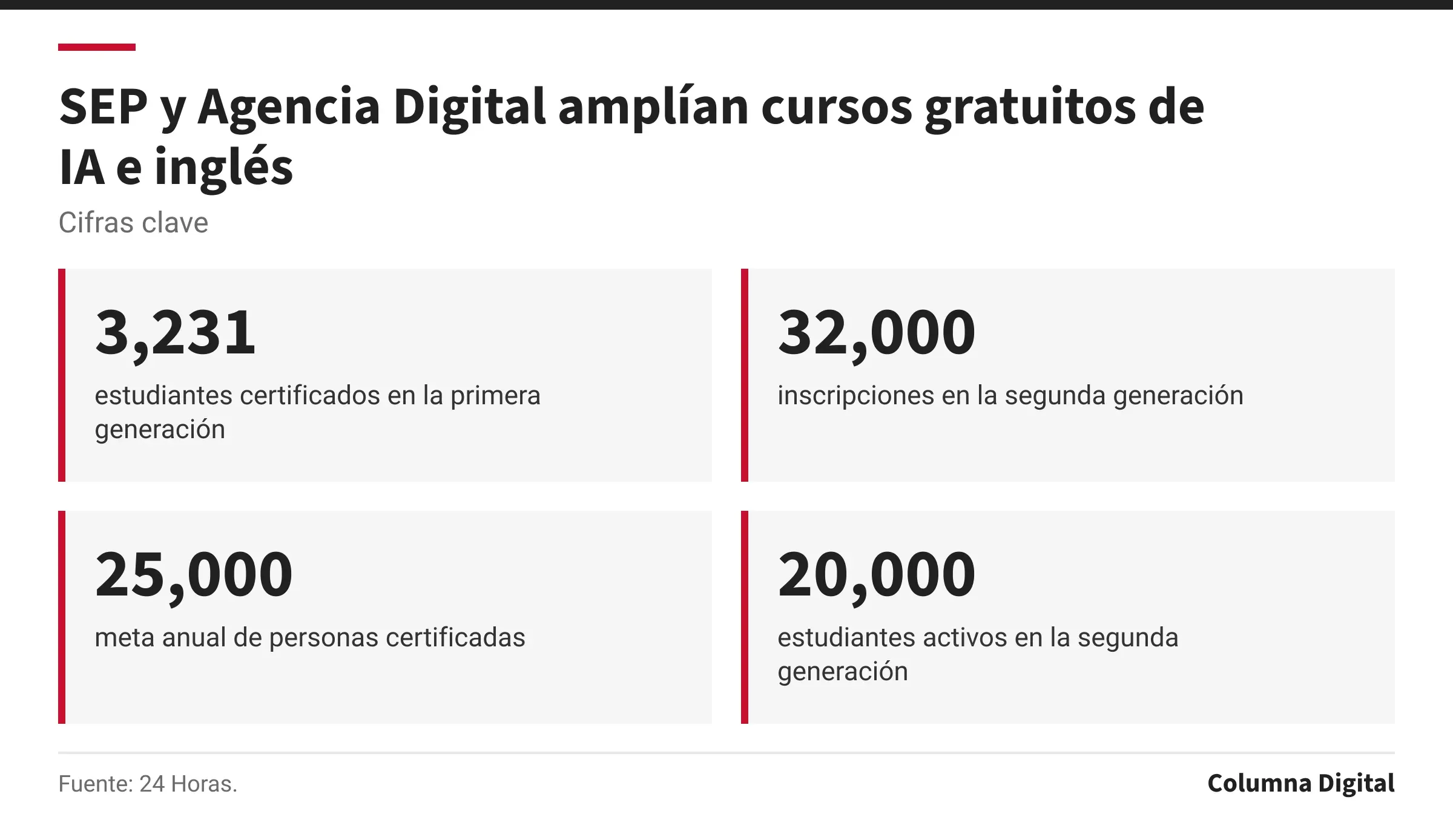 Cifras clave: 3,231, estudiantes certificados en la primera generación; 32,000, inscripciones en la segunda generación; 25,000, meta anual de personas certificadas; 20,000, estudiantes activos en la segunda generación.