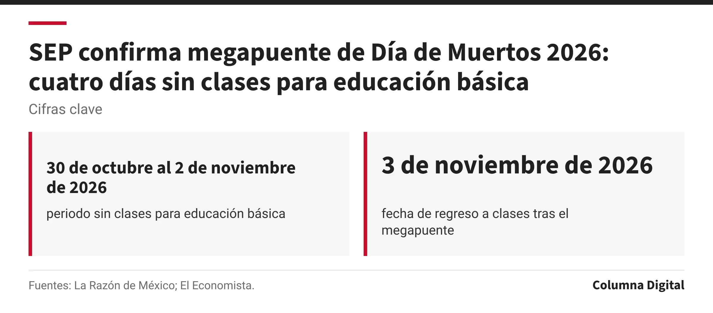 Cifras clave: 30 de octubre al 2 de noviembre de 2026, periodo sin clases para educación básica; 3 de noviembre de 2026, fecha de regreso a clases tras el megapuente.