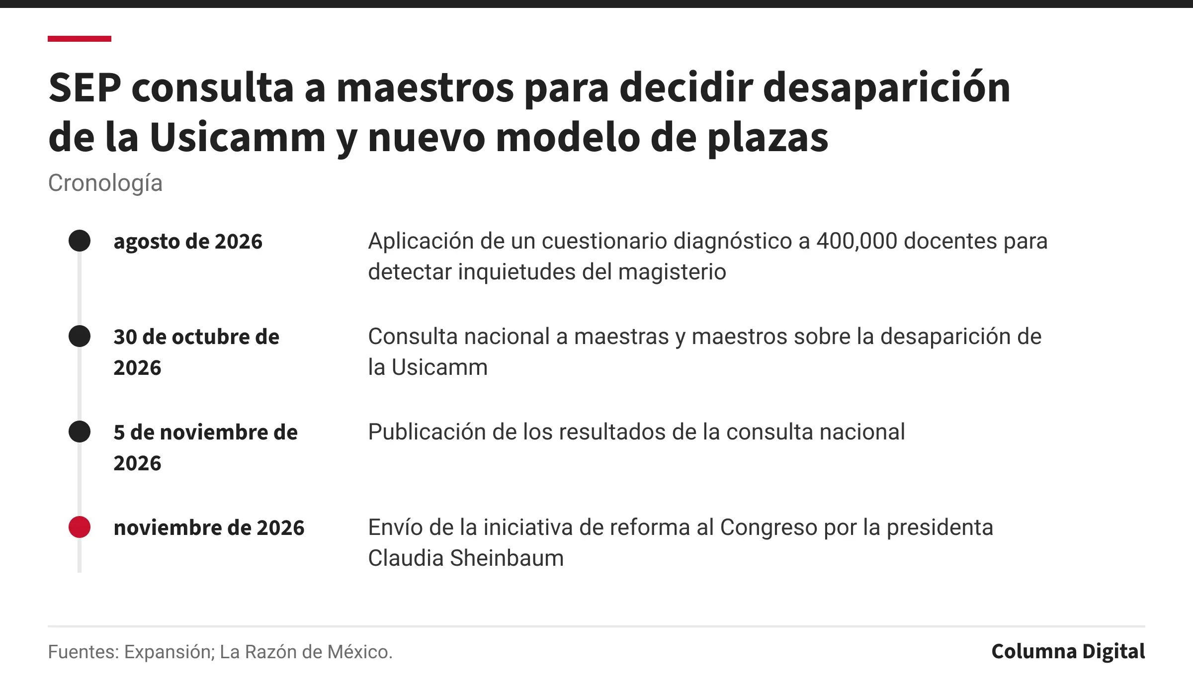 Cronología: agosto de 2026: Aplicación de un cuestionario diagnóstico a 400,000 docentes para detectar inquietudes del magisterio; 30 de octubre de 2026: Consulta nacional a maestras y maestros sobre la desaparición de la Usicamm; 5 de noviembre de 2026: Publicación de los resultados de la consulta nacional; noviembre de 2026: Envío de la iniciativa de reforma al Congreso por la presidenta Claudia Sheinbaum.