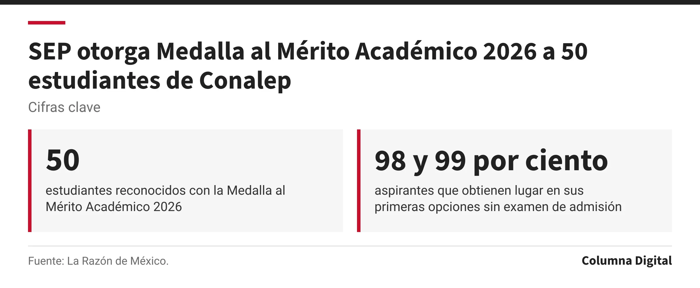 Cifras clave: 50, estudiantes reconocidos con la Medalla al Mérito Académico 2026; 98 y 99 por ciento, aspirantes que obtienen lugar en sus primeras opciones sin examen de admisión.