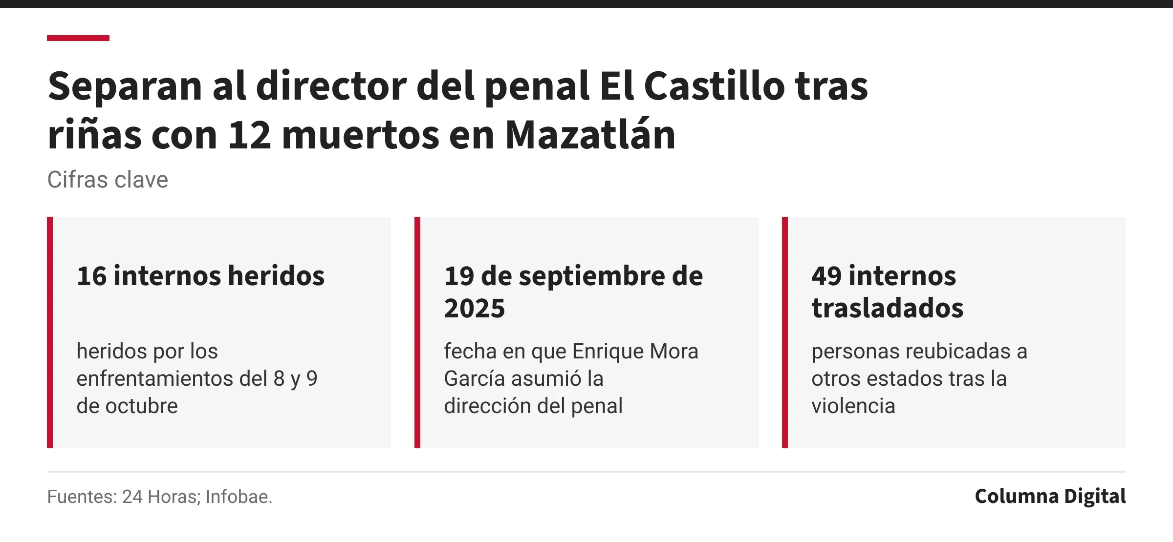 Cifras clave: 16 internos heridos, heridos por los enfrentamientos del 8 y 9 de octubre; 19 de septiembre de 2025, fecha en que Enrique Mora García asumió la dirección del penal; 49 internos trasladados, personas reubicadas a otros estados tras la violencia.