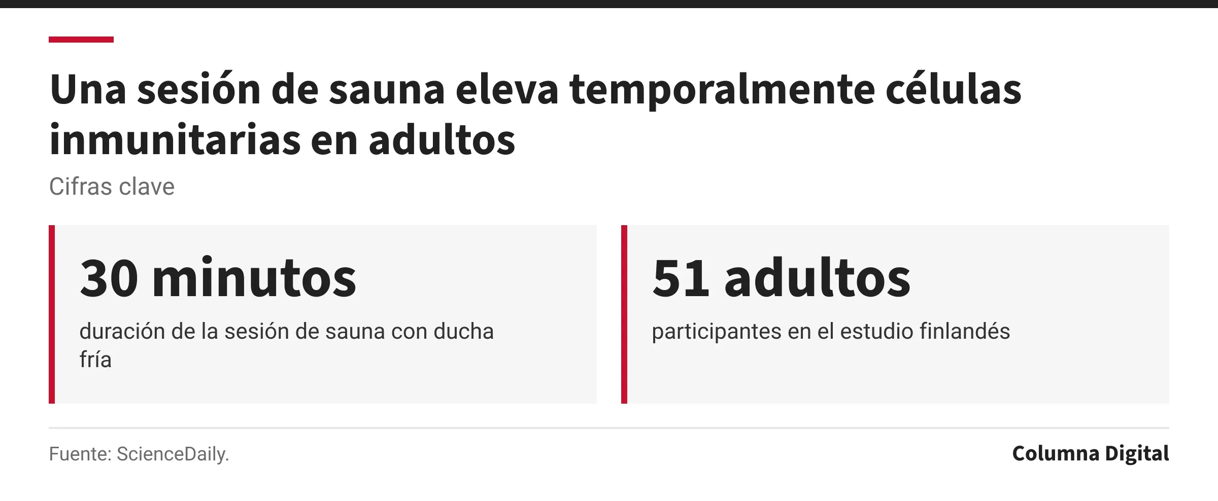 Cifras clave: 30 minutos, duración de la sesión de sauna con ducha fría; 51 adultos, participantes en el estudio finlandés.