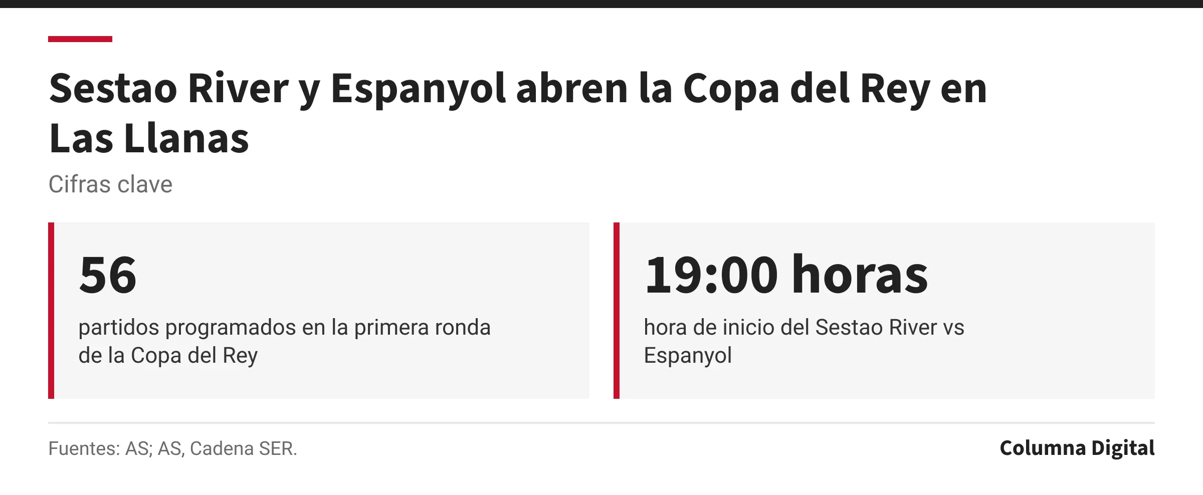 Cifras clave: 56, partidos programados en la primera ronda de la Copa del Rey; 19:00 horas, hora de inicio del Sestao River vs Espanyol.