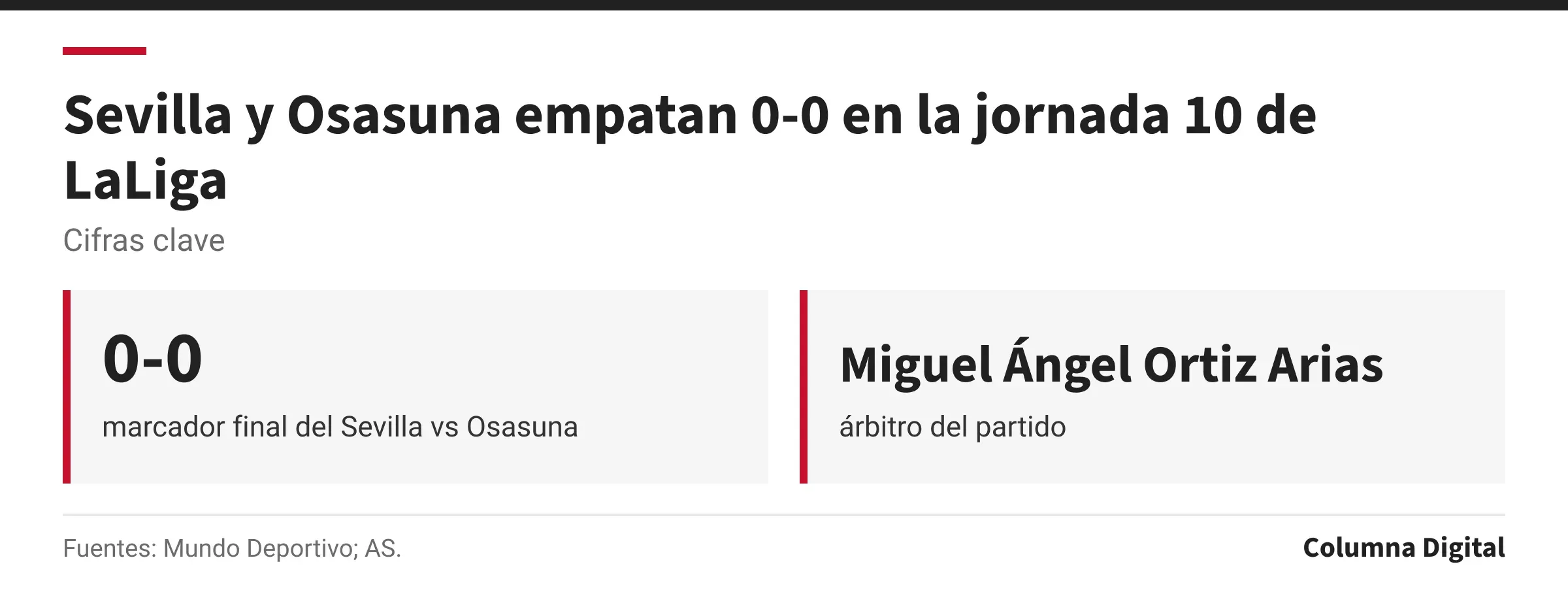 Cifras clave: 0-0, marcador final del Sevilla vs Osasuna; Miguel Ángel Ortiz Arias, árbitro del partido.