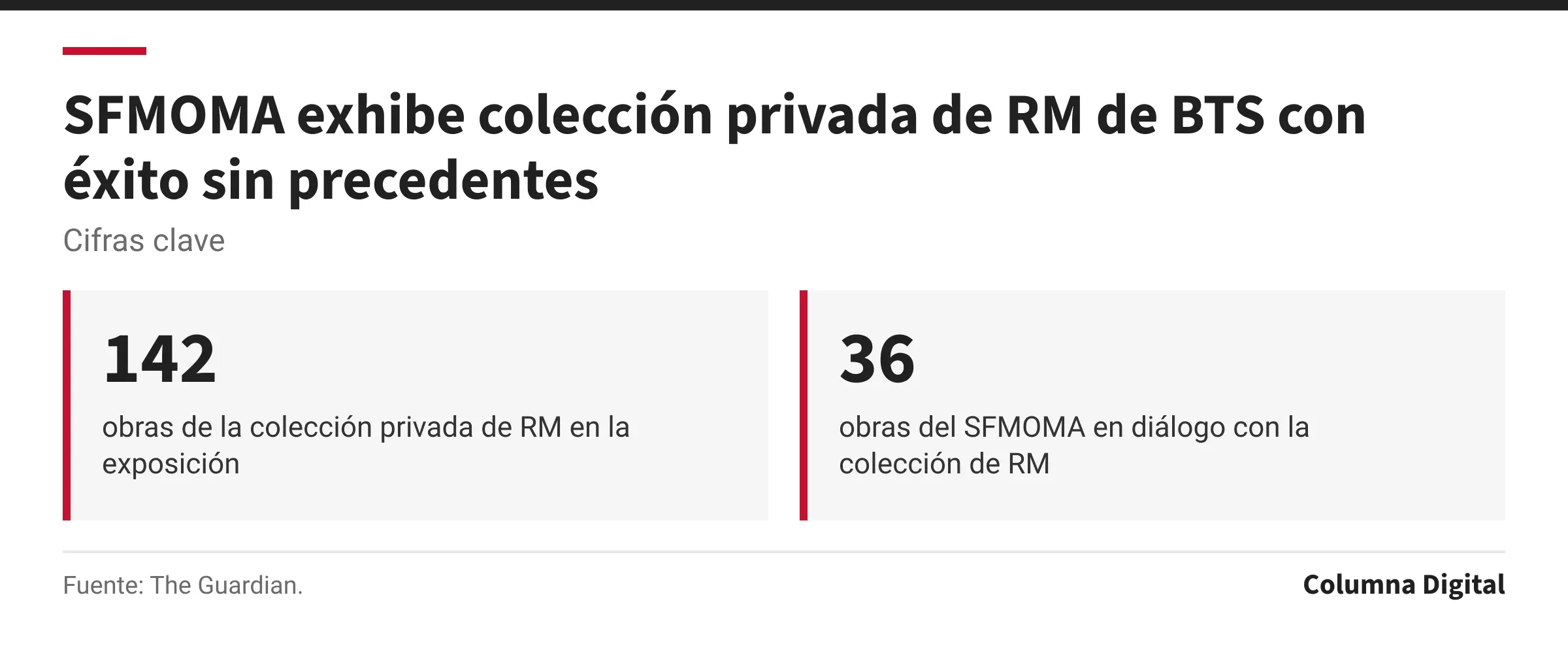 Cifras clave: 142, obras de la colección privada de RM en la exposición; 36, obras del SFMOMA en diálogo con la colección de RM.