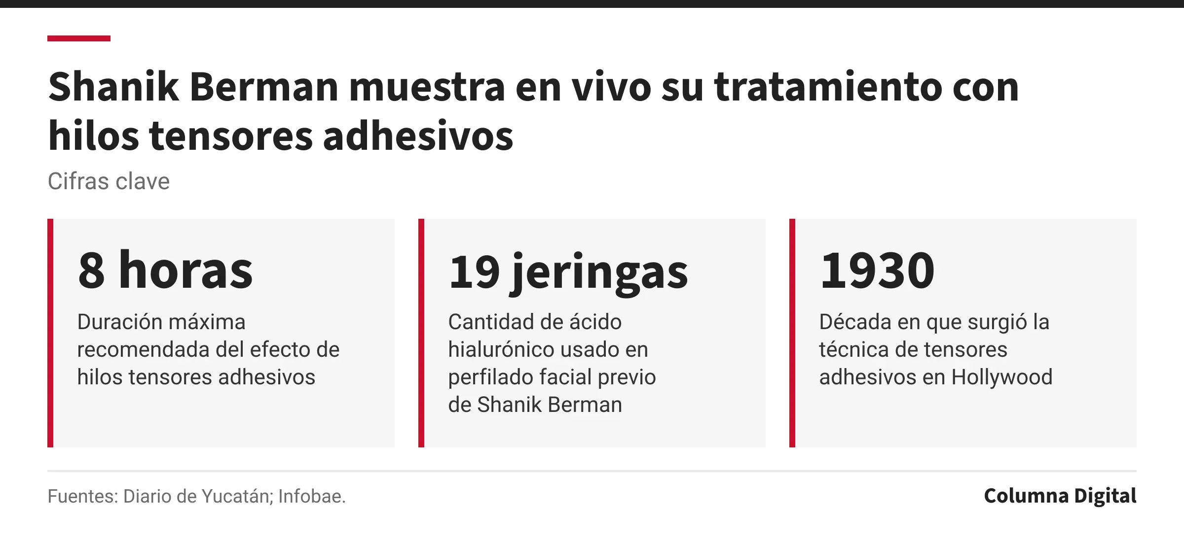 Cifras clave: 8 horas, Duración máxima recomendada del efecto de hilos tensores adhesivos; 19 jeringas, Cantidad de ácido hialurónico usado en perfilado facial previo de Shanik Berman; 1930, Década en que surgió la técnica de tensores adhesivos en Hollywood.