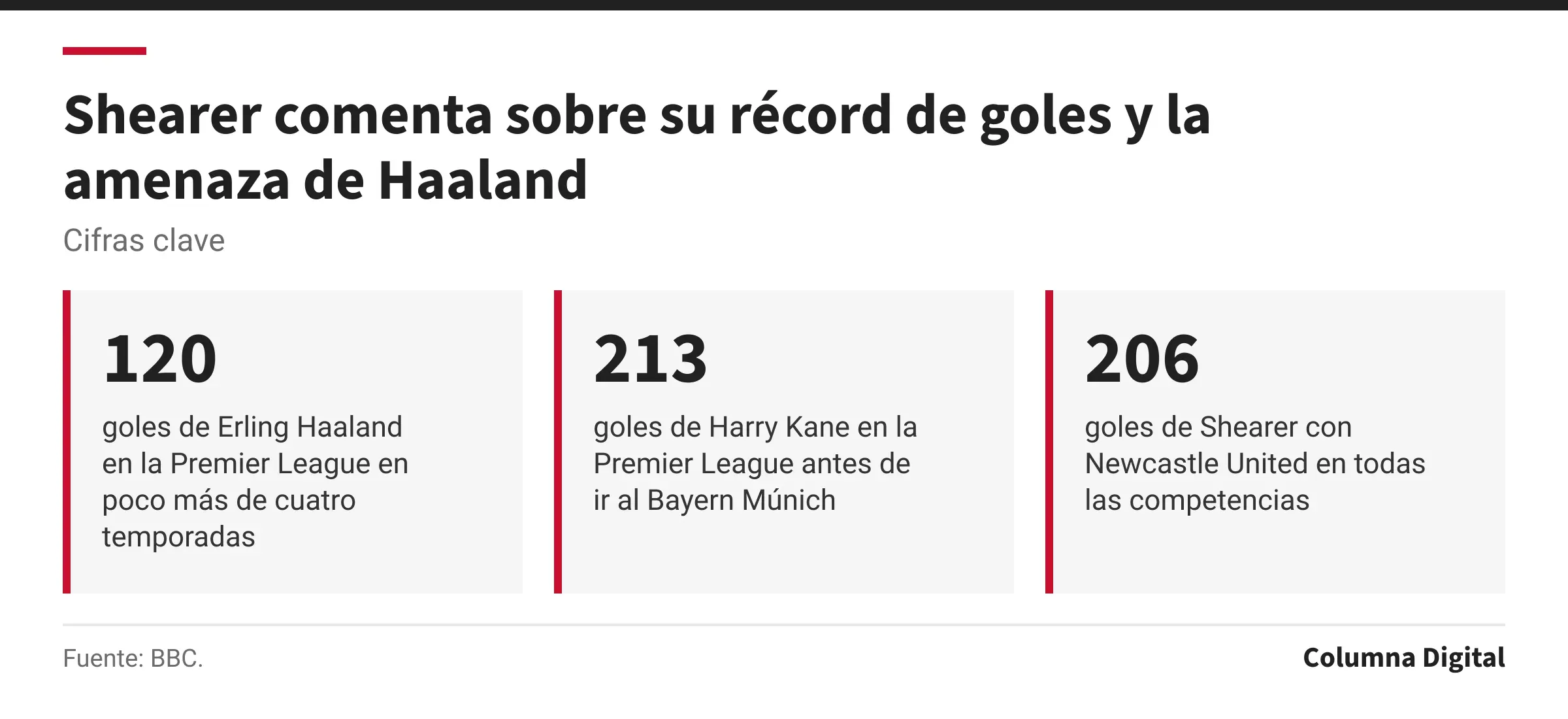 Cifras clave: 120, goles de Erling Haaland en la Premier League en poco más de cuatro temporadas; 213, goles de Harry Kane en la Premier League antes de ir al Bayern Múnich; 206, goles de Shearer con Newcastle United en todas las competencias.