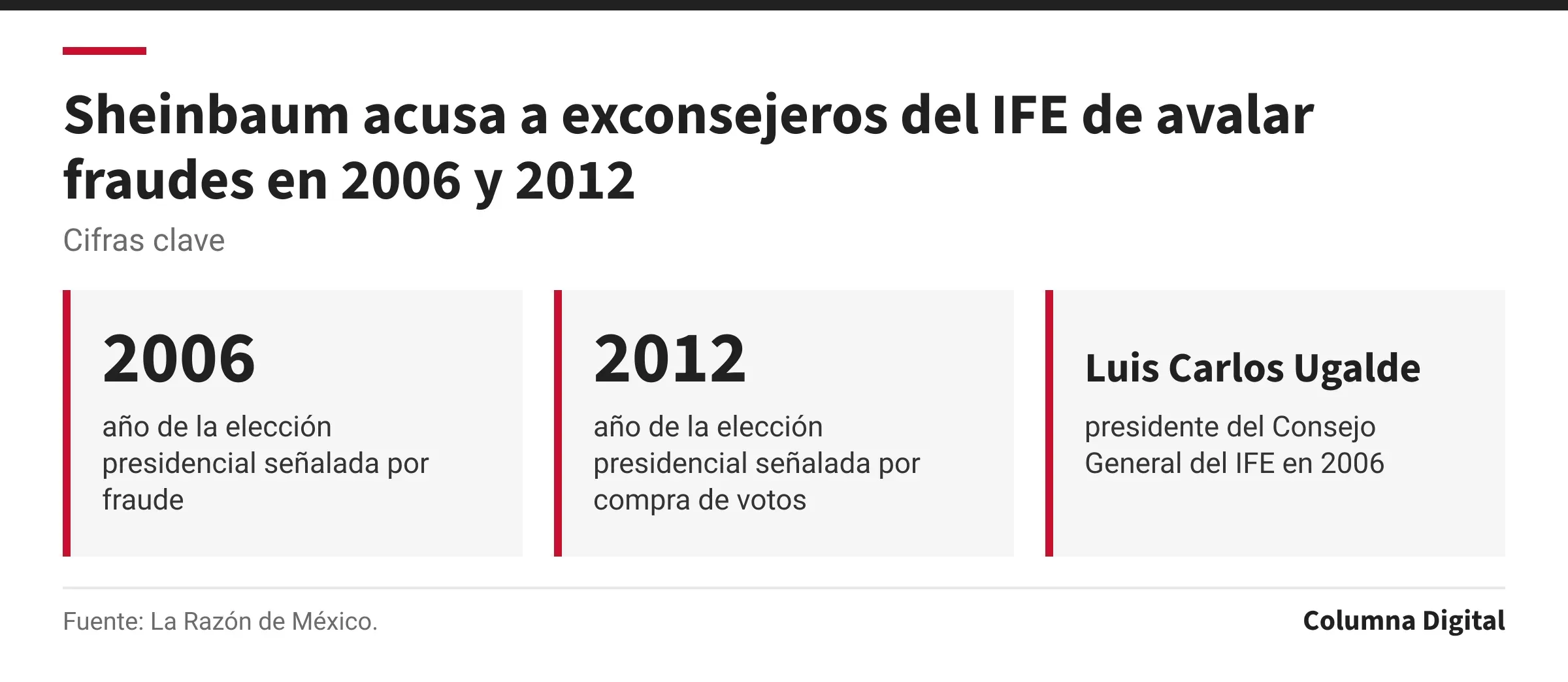 Cifras clave: 2006, año de la elección presidencial señalada por fraude; 2012, año de la elección presidencial señalada por compra de votos; Luis Carlos Ugalde, presidente del Consejo General del IFE en 2006.