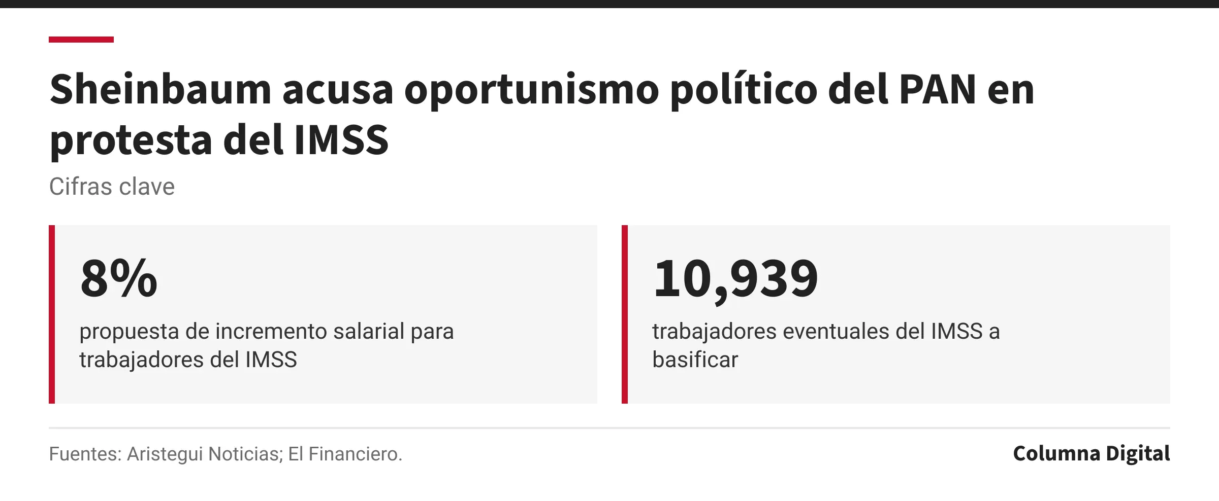 Cifras clave: 8%, propuesta de incremento salarial para trabajadores del IMSS; 10,939, trabajadores eventuales del IMSS a basificar.