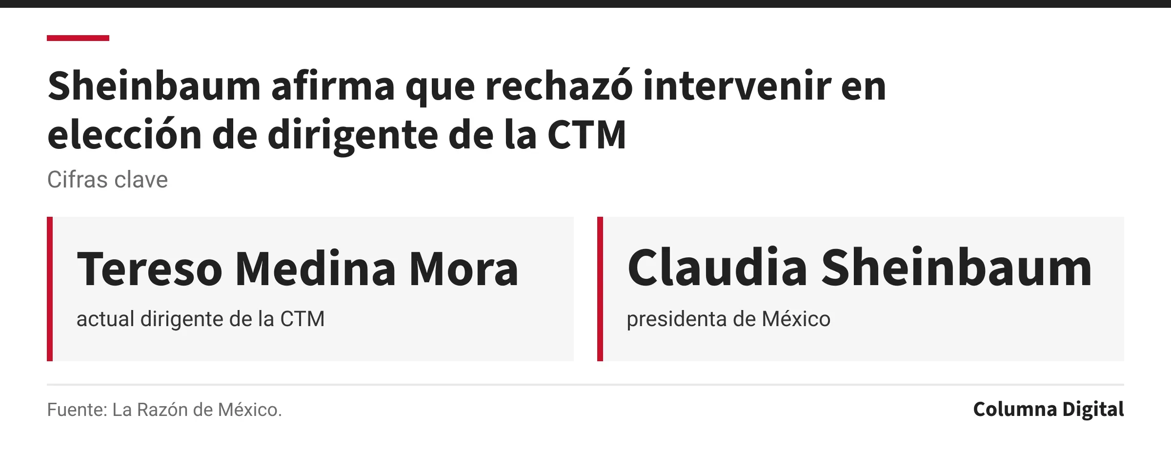 Cifras clave: Tereso Medina Mora, actual dirigente de la CTM; Claudia Sheinbaum, presidenta de México.