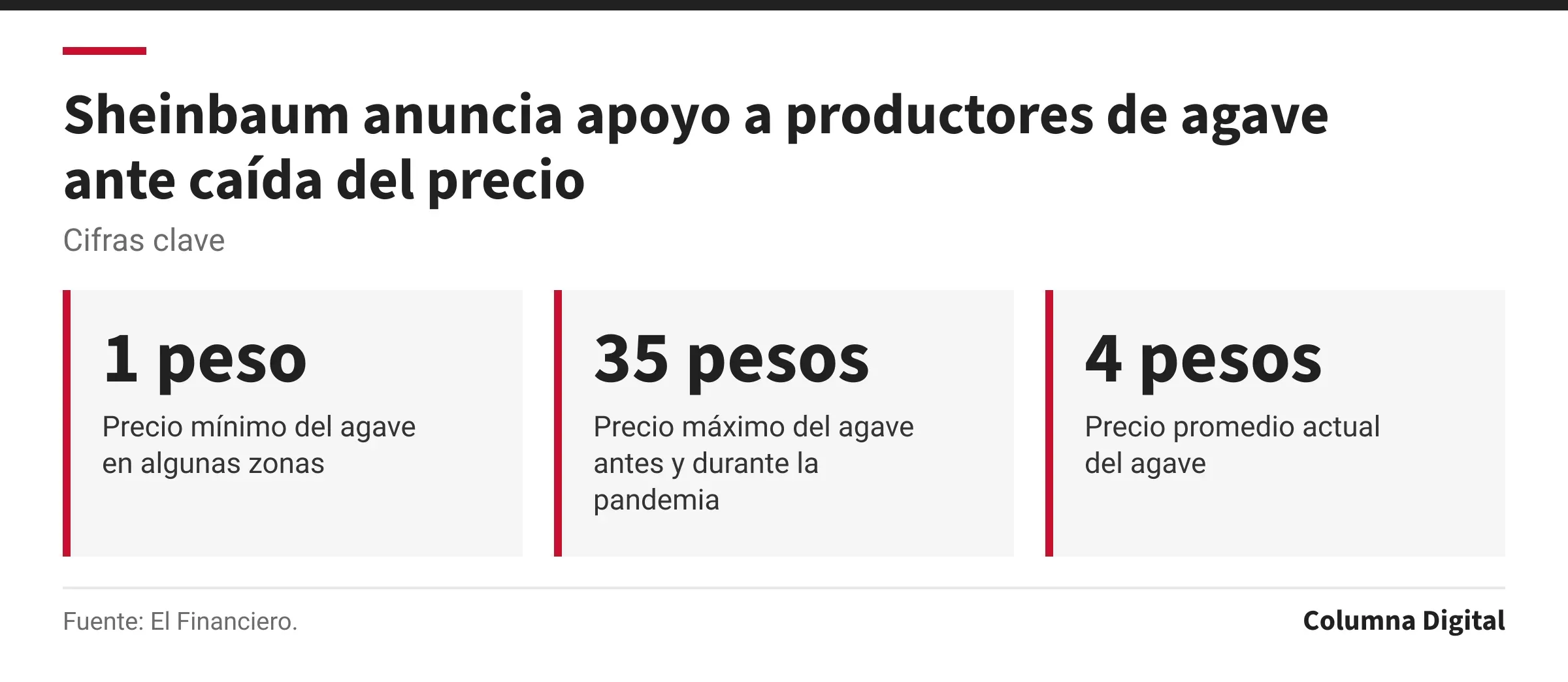 Cifras clave: 1 peso, Precio mínimo del agave en algunas zonas; 35 pesos, Precio máximo del agave antes y durante la pandemia; 4 pesos, Precio promedio actual del agave.