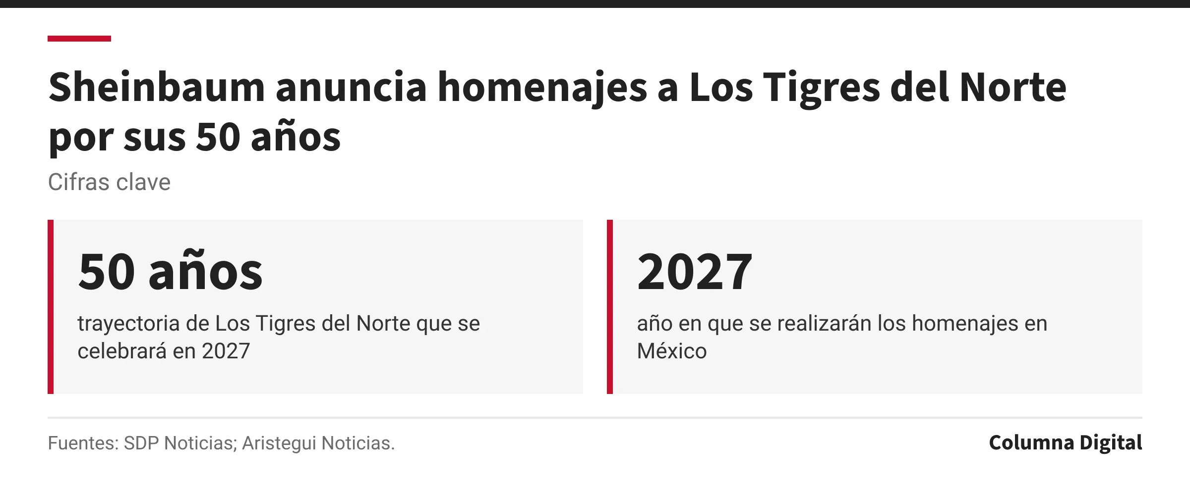 Cifras clave: 50 años, trayectoria de Los Tigres del Norte que se celebrará en 2027; 2027, año en que se realizarán los homenajes en México.