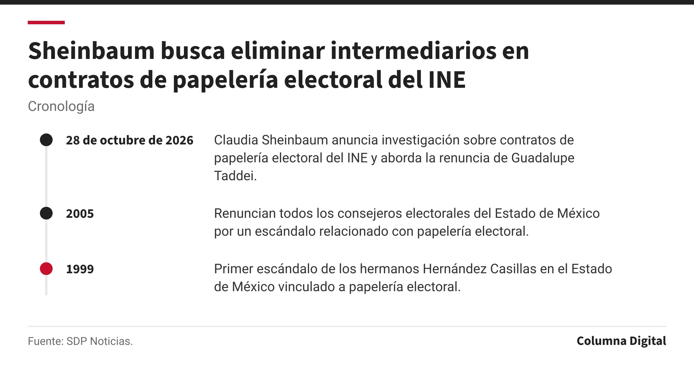 Cronología: 28 de octubre de 2026: Claudia Sheinbaum anuncia investigación sobre contratos de papelería electoral del INE y aborda la renuncia de Guadalupe Taddei.; 2005: Renuncian todos los consejeros electorales del Estado de México por un escándalo relacionado con papelería electoral.; 1999: Primer escándalo de los hermanos Hernández Casillas en el Estado de México vinculado a papelería electoral..