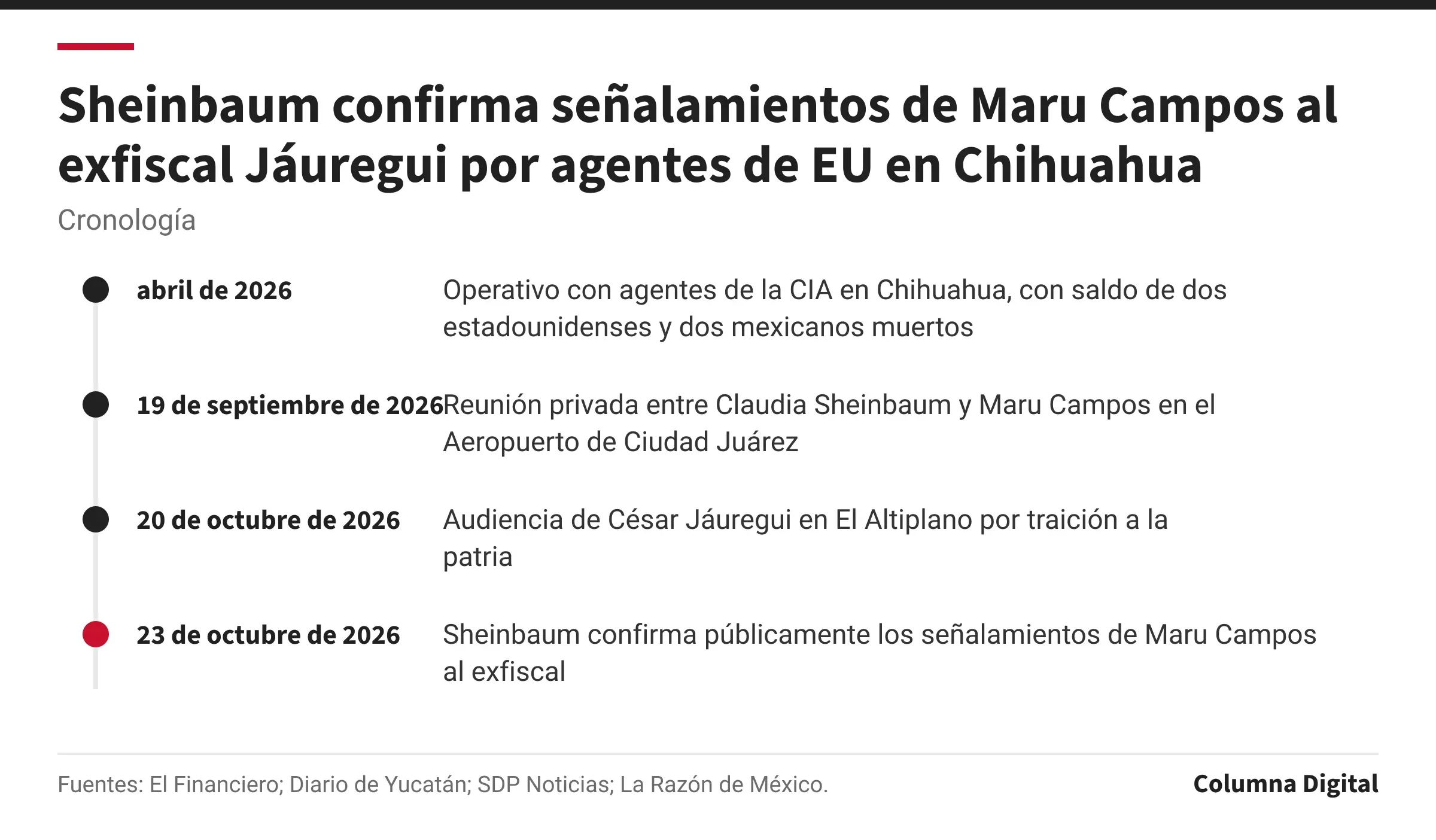 Cronología: abril de 2026: Operativo con agentes de la CIA en Chihuahua, con saldo de dos estadounidenses y dos mexicanos muertos; 19 de septiembre de 2026: Reunión privada entre Claudia Sheinbaum y Maru Campos en el Aeropuerto de Ciudad Juárez; 20 de octubre de 2026: Audiencia de César Jáuregui en El Altiplano por traición a la patria; 23 de octubre de 2026: Sheinbaum confirma públicamente los señalamientos de Maru Campos al exfiscal.