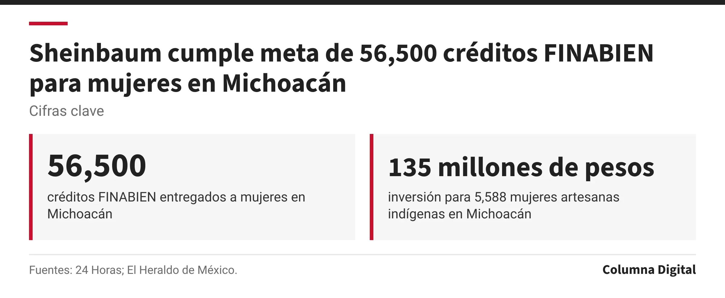 Cifras clave: 56,500, créditos FINABIEN entregados a mujeres en Michoacán; 135 millones de pesos, inversión para 5,588 mujeres artesanas indígenas en Michoacán.