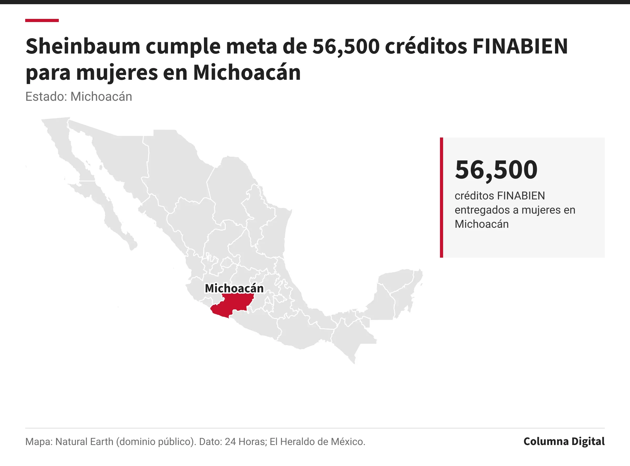 Mapa de México con Michoacán resaltado; 56,500: créditos FINABIEN entregados a mujeres en Michoacán.