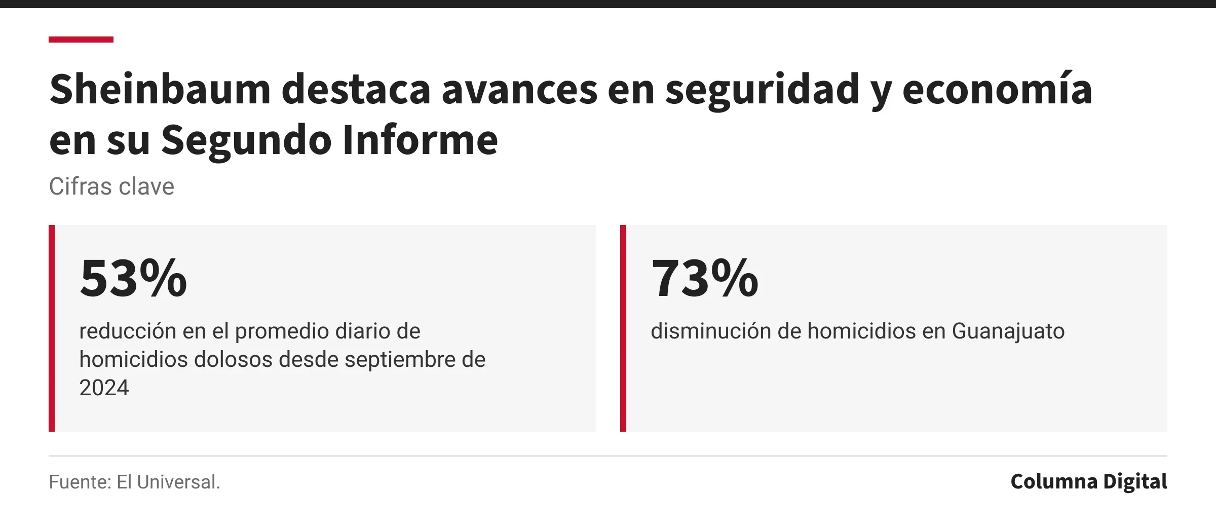 Cifras clave: 53%, reducción en el promedio diario de homicidios dolosos desde septiembre de 2024; 73%, disminución de homicidios en Guanajuato.