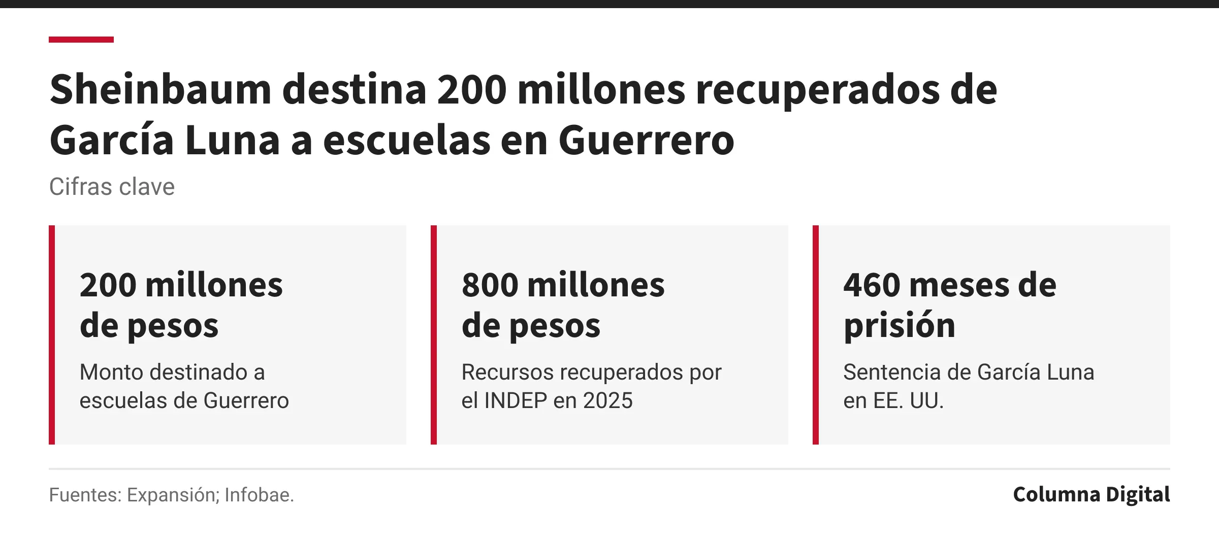 Cifras clave: 200 millones de pesos, Monto destinado a escuelas de Guerrero; 800 millones de pesos, Recursos recuperados por el INDEP en 2025; 460 meses de prisión, Sentencia de García Luna en EE. UU..