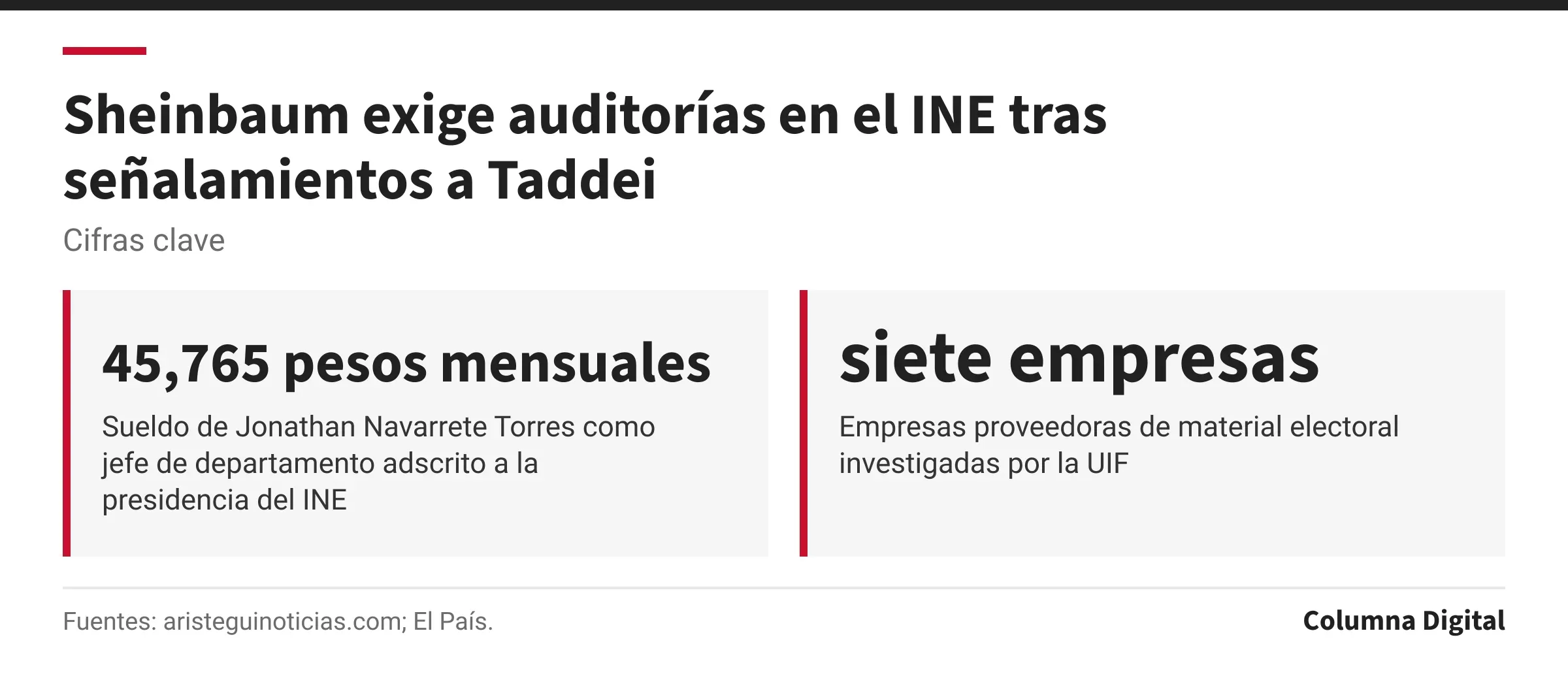 Cifras clave: 45,765 pesos mensuales, Sueldo de Jonathan Navarrete Torres como jefe de departamento adscrito a la presidencia del INE; siete empresas, Empresas proveedoras de material electoral investigadas por la UIF.