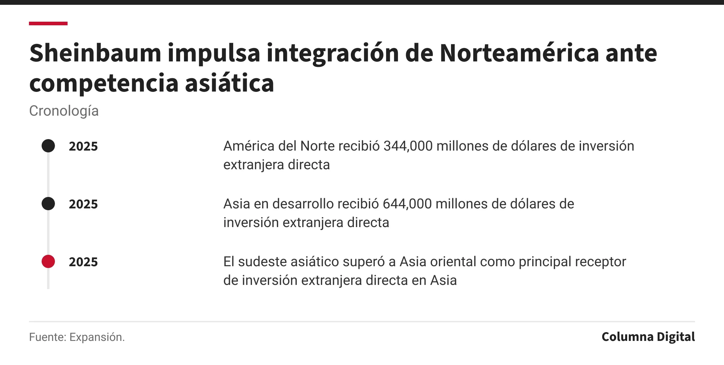 Cronología: 2025: América del Norte recibió 344,000 millones de dólares de inversión extranjera directa; 2025: Asia en desarrollo recibió 644,000 millones de dólares de inversión extranjera directa; 2025: El sudeste asiático superó a Asia oriental como principal receptor de inversión extranjera directa en Asia.