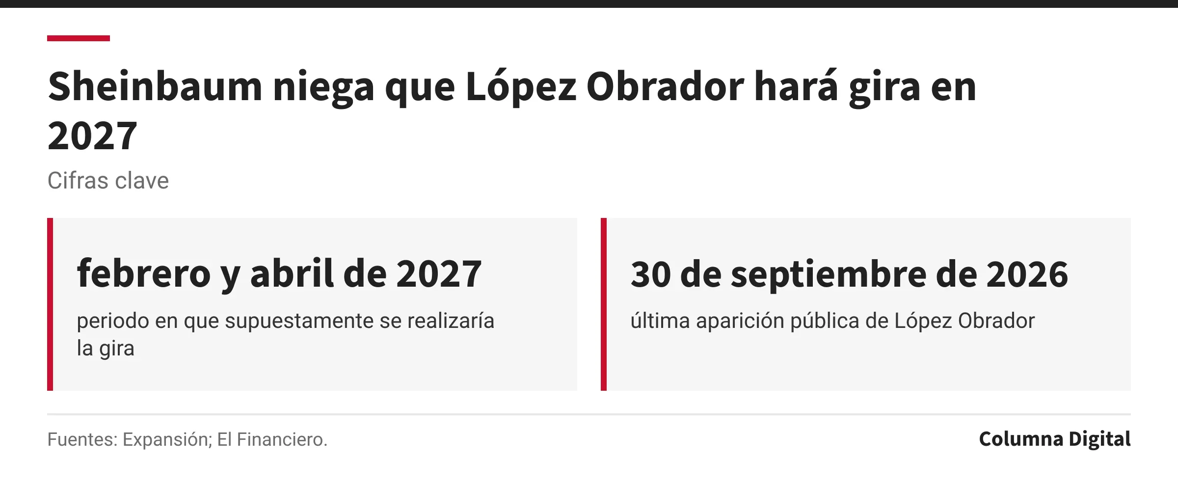 Cifras clave: febrero y abril de 2027, periodo en que supuestamente se realizaría la gira; 30 de septiembre de 2026, última aparición pública de López Obrador.