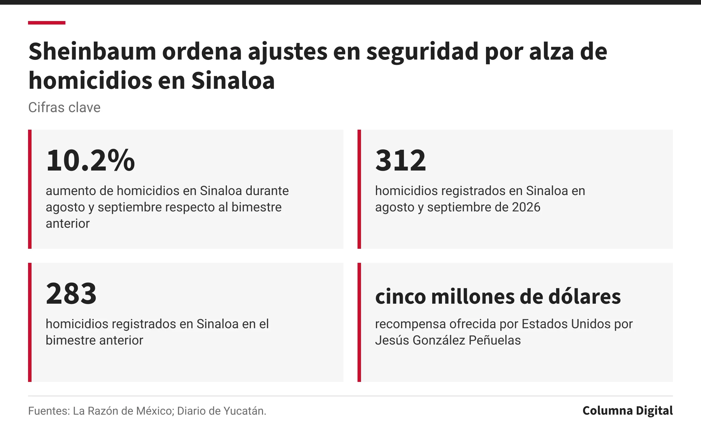 Cifras clave: 10.2%, aumento de homicidios en Sinaloa durante agosto y septiembre respecto al bimestre anterior; 312, homicidios registrados en Sinaloa en agosto y septiembre de 2026; 283, homicidios registrados en Sinaloa en el bimestre anterior; cinco millones de dólares, recompensa ofrecida por Estados Unidos por Jesús González Peñuelas.