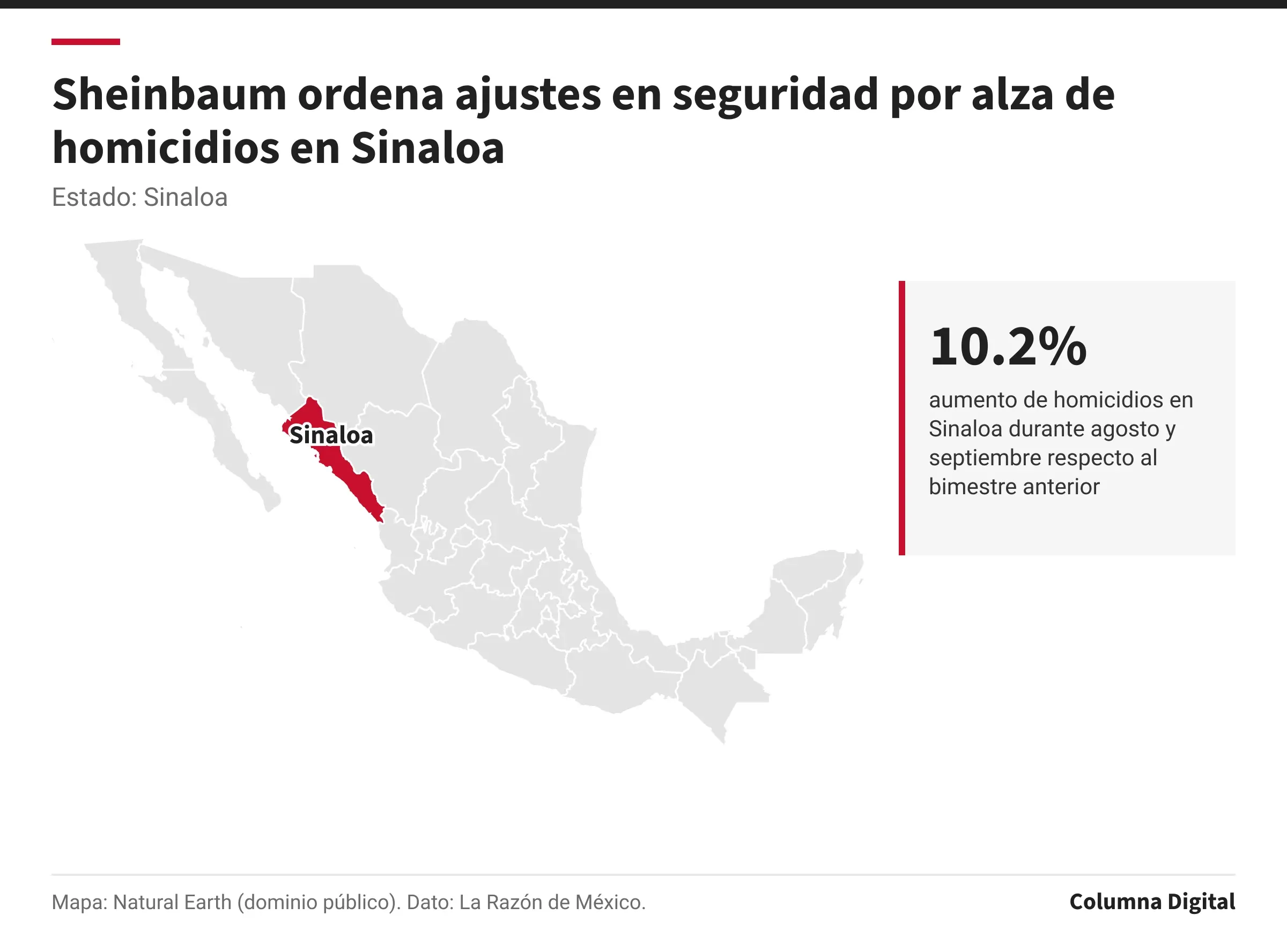 Mapa de México con Sinaloa resaltado; 10.2%: aumento de homicidios en Sinaloa durante agosto y septiembre respecto al bimestre anterior.