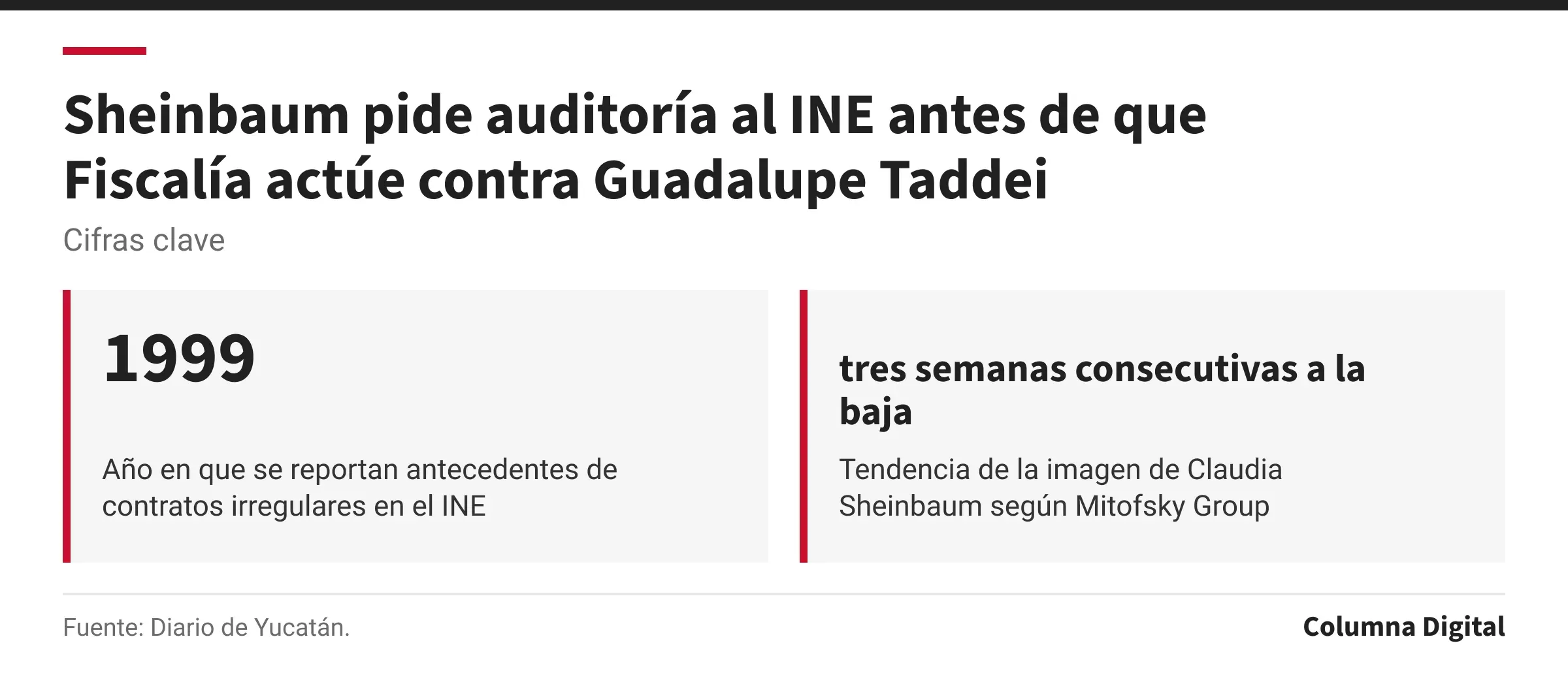 Cifras clave: 1999, Año en que se reportan antecedentes de contratos irregulares en el INE; tres semanas consecutivas a la baja, Tendencia de la imagen de Claudia Sheinbaum según Mitofsky Group.