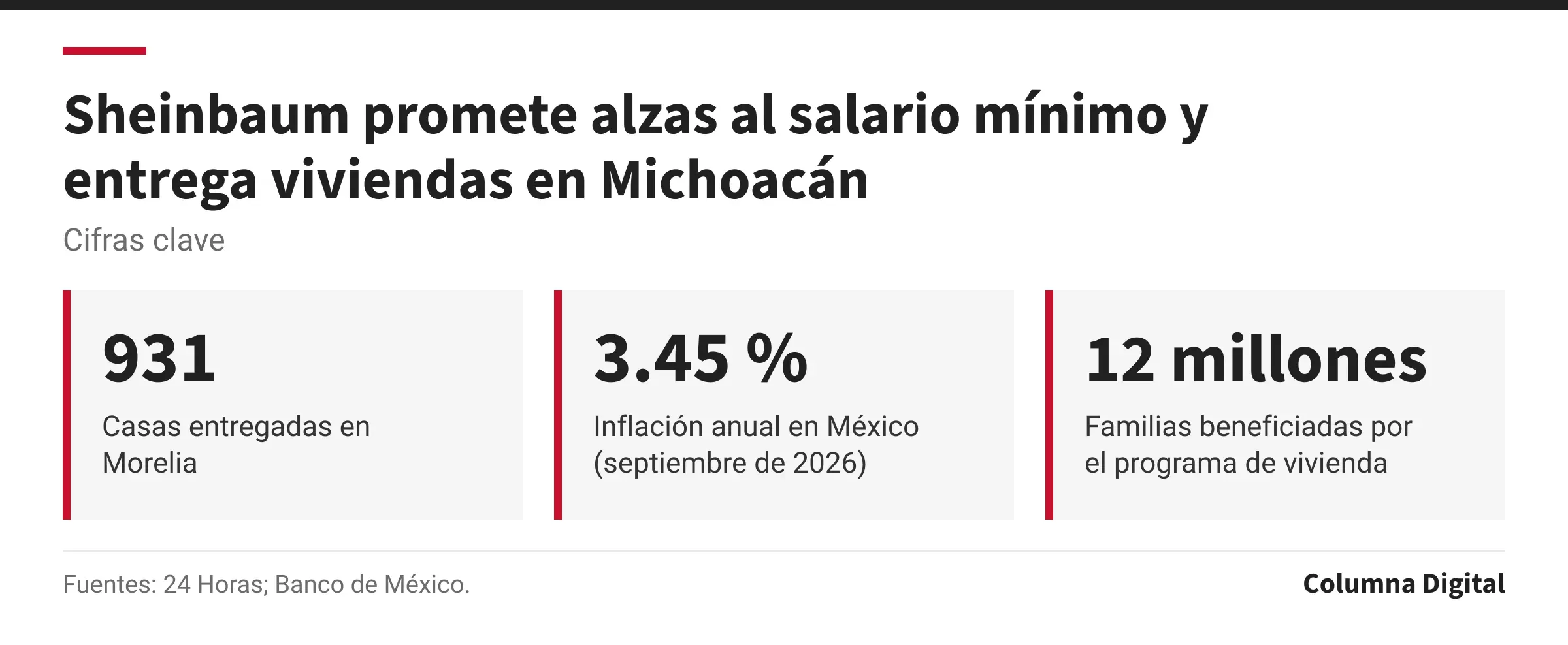 Cifras clave: 931, Casas entregadas en Morelia; 3.45 %, Inflación anual en México (septiembre de 2026); 12 millones, Familias beneficiadas por el programa de vivienda.