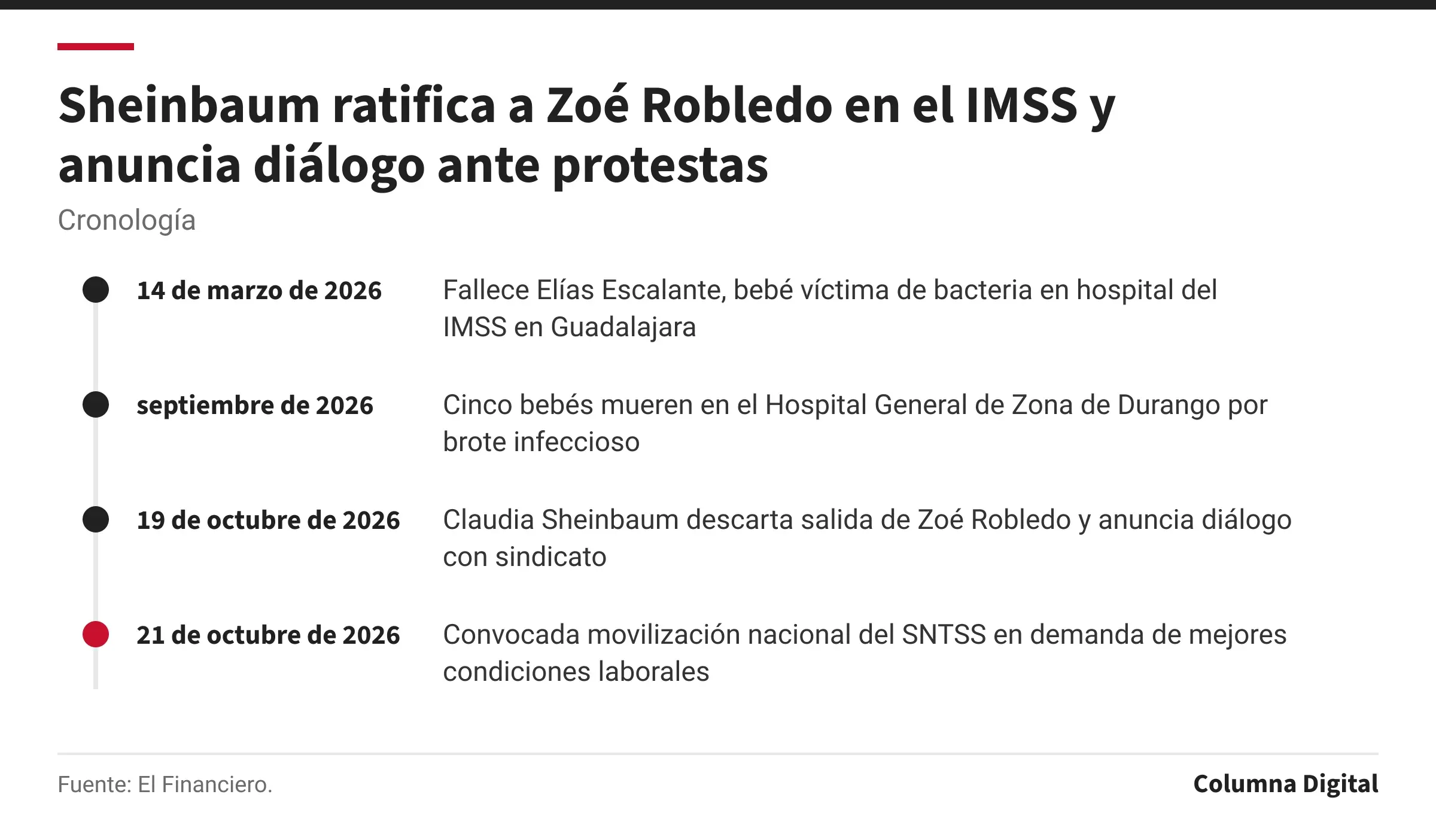Cronología: 14 de marzo de 2026: Fallece Elías Escalante, bebé víctima de bacteria en hospital del IMSS en Guadalajara; septiembre de 2026: Cinco bebés mueren en el Hospital General de Zona de Durango por brote infeccioso; 19 de octubre de 2026: Claudia Sheinbaum descarta salida de Zoé Robledo y anuncia diálogo con sindicato; 21 de octubre de 2026: Convocada movilización nacional del SNTSS en demanda de mejores condiciones laborales.