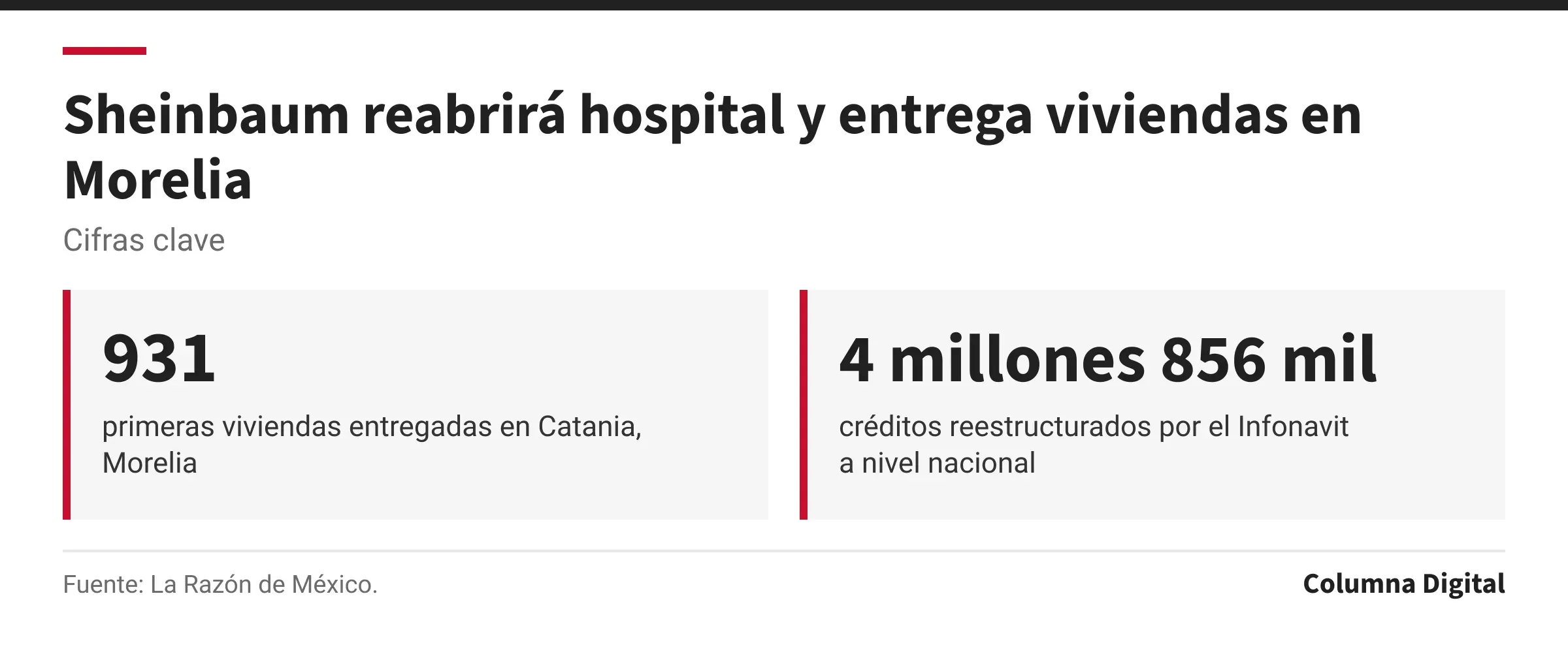Cifras clave: 931, primeras viviendas entregadas en Catania, Morelia; 4 millones 856 mil, créditos reestructurados por el Infonavit a nivel nacional.