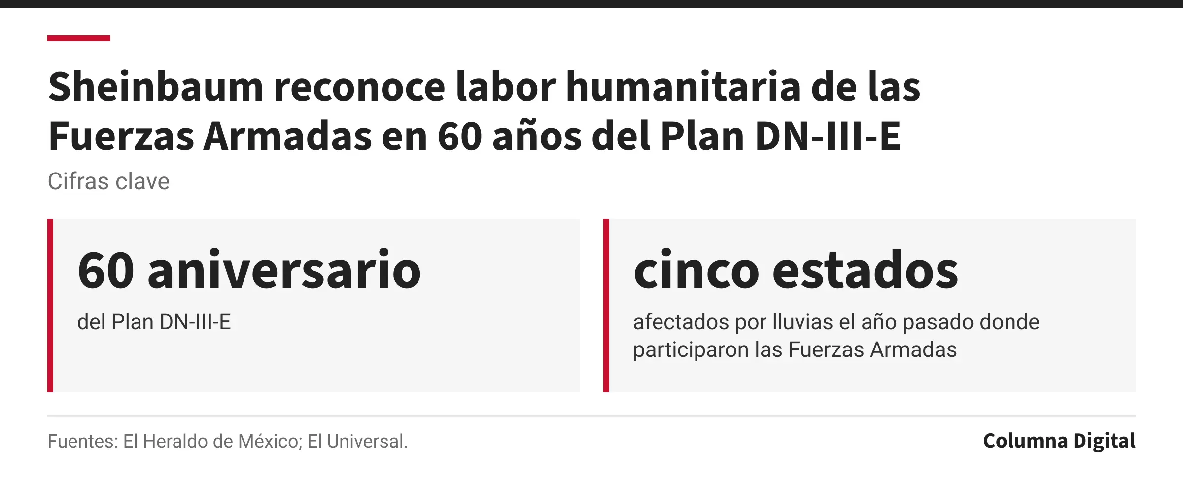 Cifras clave: 60 aniversario, del Plan DN-III-E; cinco estados, afectados por lluvias el año pasado donde participaron las Fuerzas Armadas.
