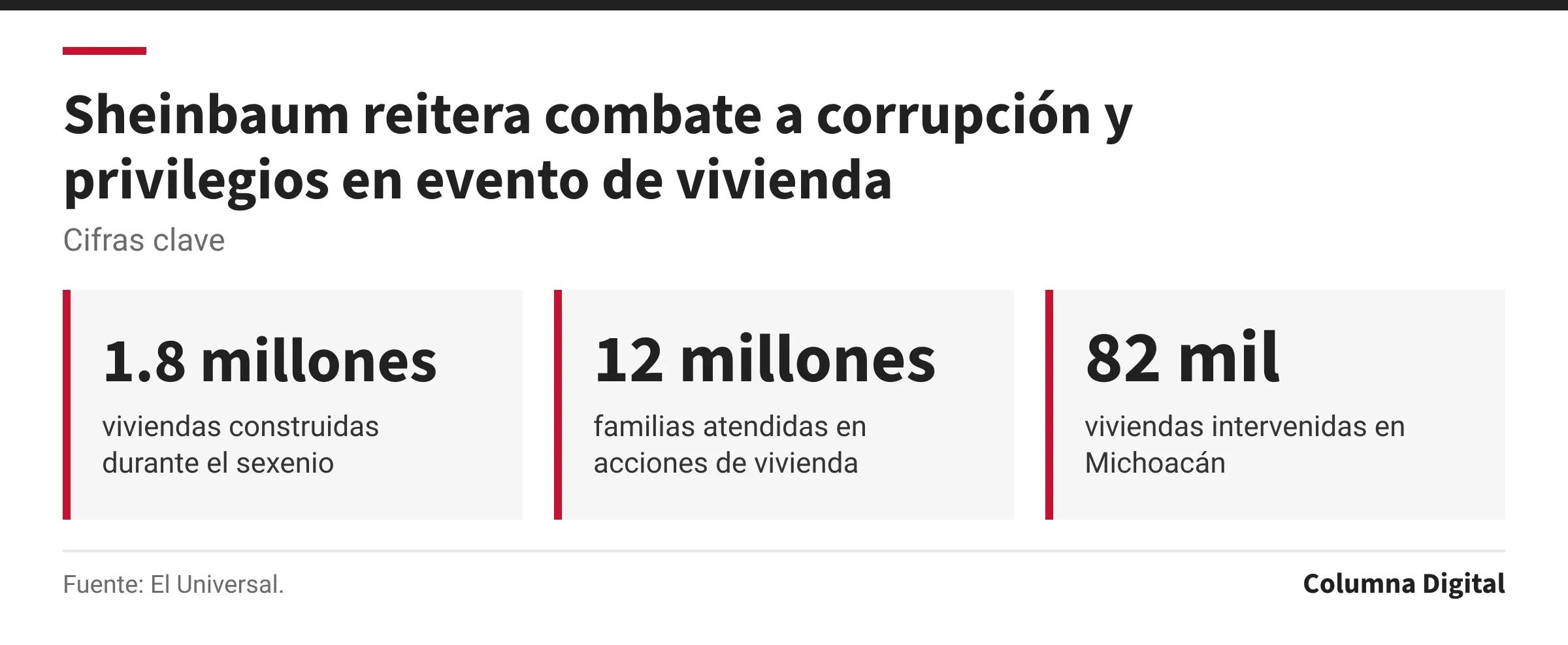 Cifras clave: 1.8 millones, viviendas construidas durante el sexenio; 12 millones, familias atendidas en acciones de vivienda; 82 mil, viviendas intervenidas en Michoacán.
