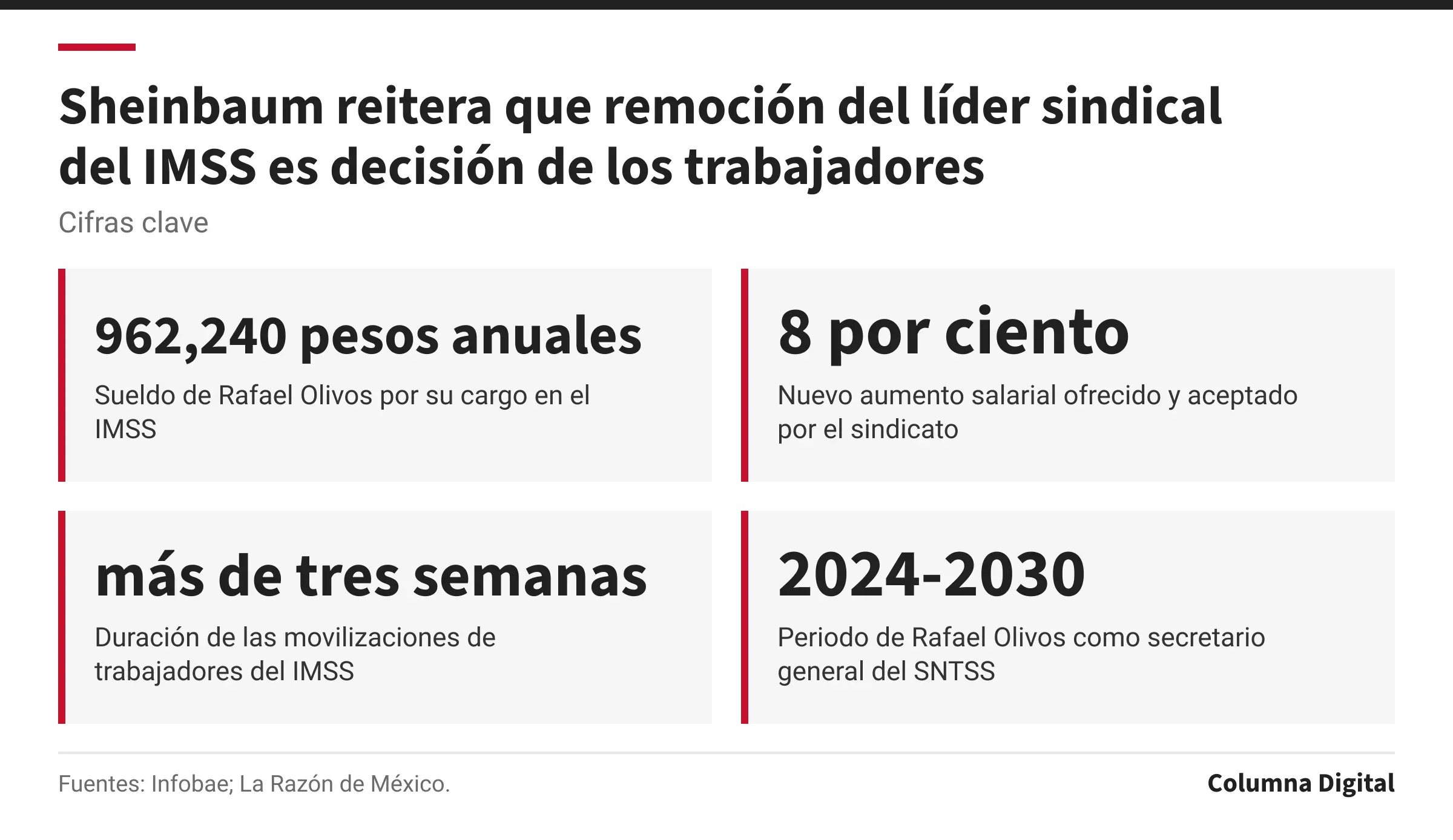 Cifras clave: 962,240 pesos anuales, Sueldo de Rafael Olivos por su cargo en el IMSS; 8 por ciento, Nuevo aumento salarial ofrecido y aceptado por el sindicato; más de tres semanas, Duración de las movilizaciones de trabajadores del IMSS; 2024-2030, Periodo de Rafael Olivos como secretario general del SNTSS.
